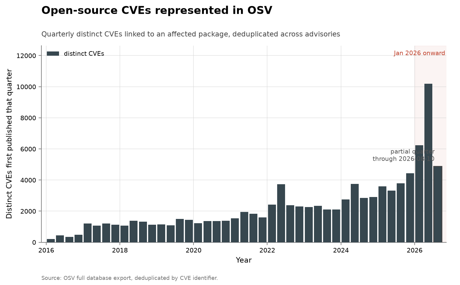 Open-source CVEs represented in OSV