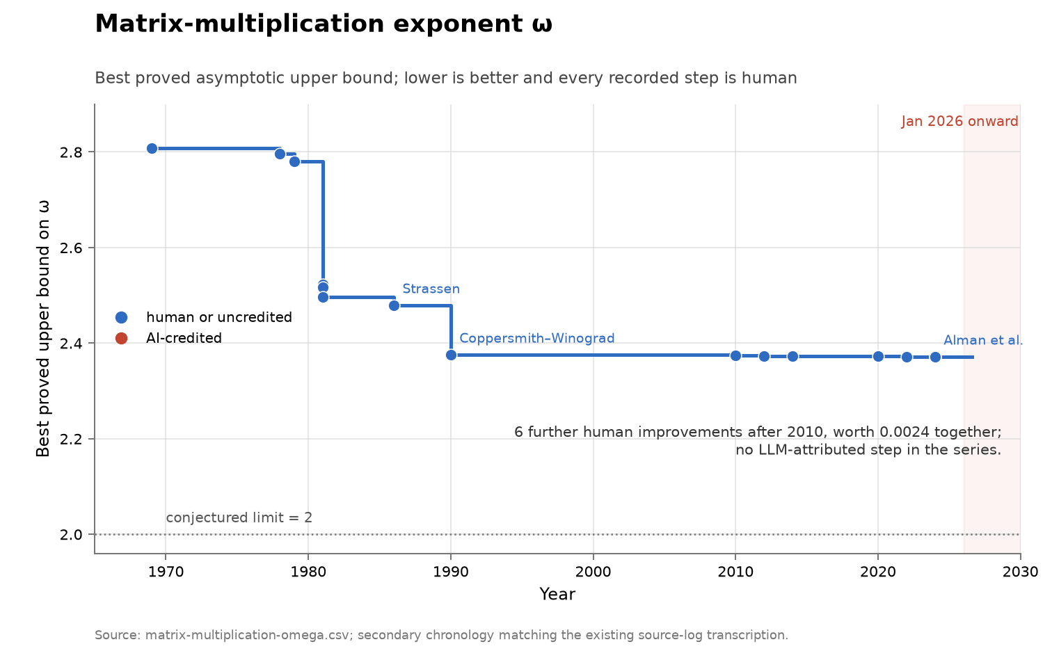 Best proved upper bound on the matrix-multiplication exponent over time