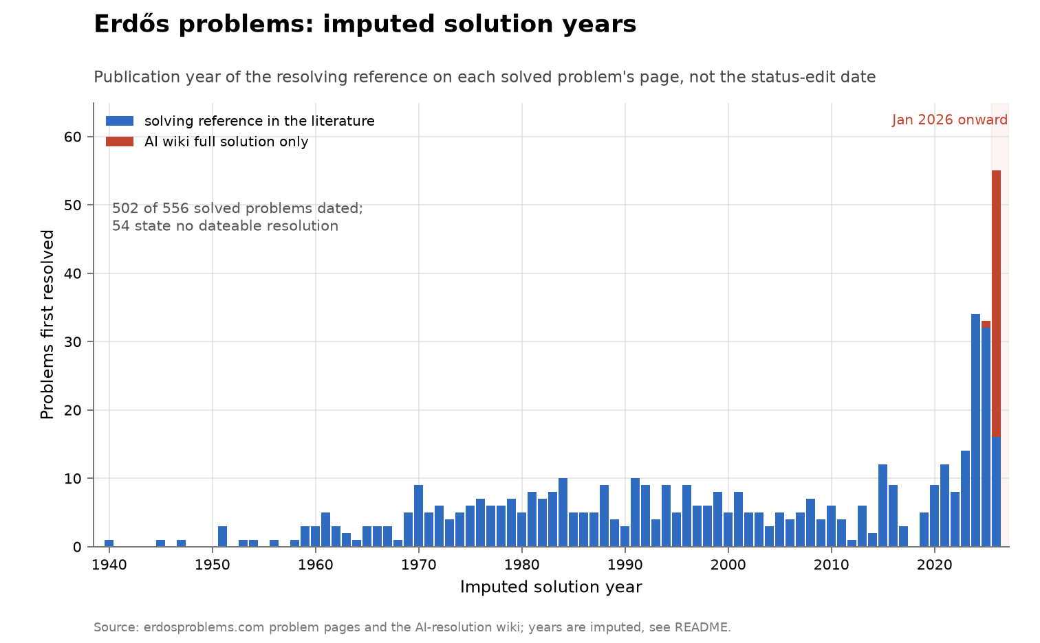 Erdős problem solution years