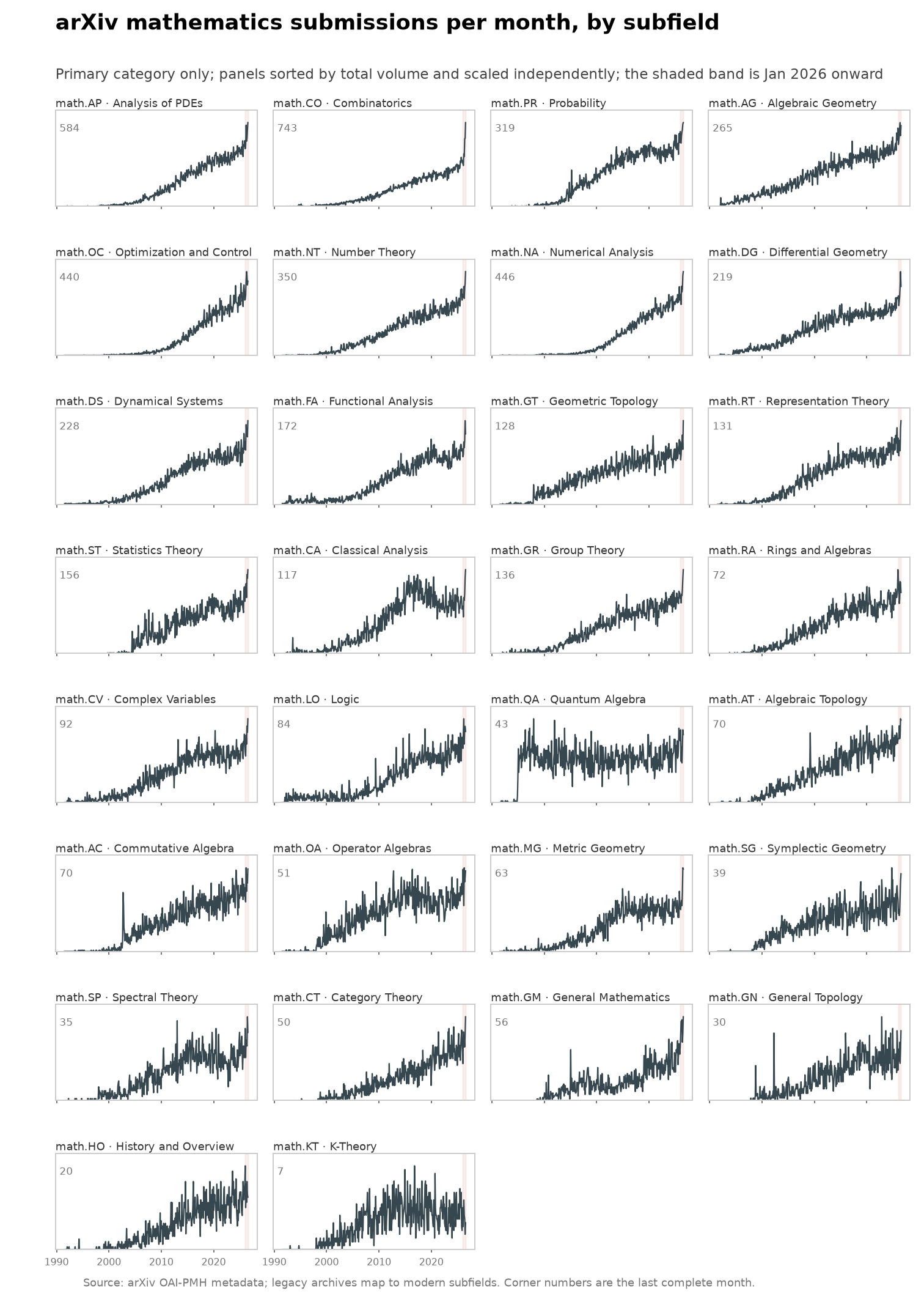 Mathematics arXiv submissions by subfield