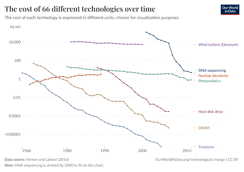 Unit cost over time for a selection of the 66 technologies in the Santa Fe Performance Curve Database. Log vertical axis, so a straight line is a constant exponential rate. Each series is priced in its own unit, so only slopes are comparable, never levels. These series end in 2013 and are a pre-AI baseline.