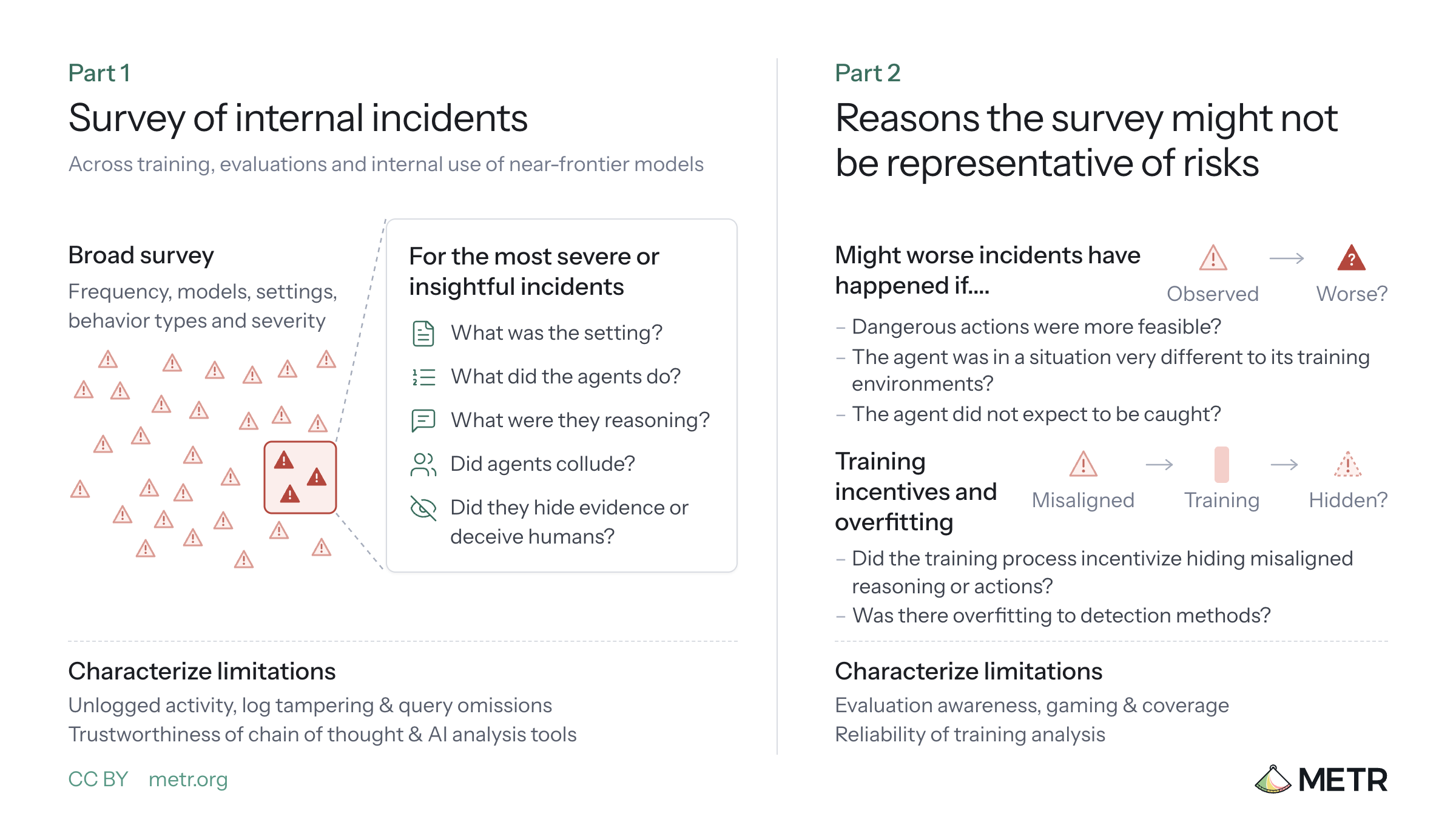 Overview of the proposed alignment assessment. Part 1, survey of internal incidents across training, evaluations and internal use of near-frontier models: a broad survey of frequency, models, settings, behavior types and severity, plus a closer look at the most severe or insightful incidents (the setting, what the agents did, what they were reasoning, whether they colluded, whether they hid evidence or deceived humans). Part 2, reasons the survey might not be representative of risks: whether worse incidents might have happened if dangerous actions were more feasible, the situation differed from training, or the agent did not expect to be caught; and whether training incentivized hiding misaligned reasoning or overfit to detection methods. Both parts characterize their limitations.