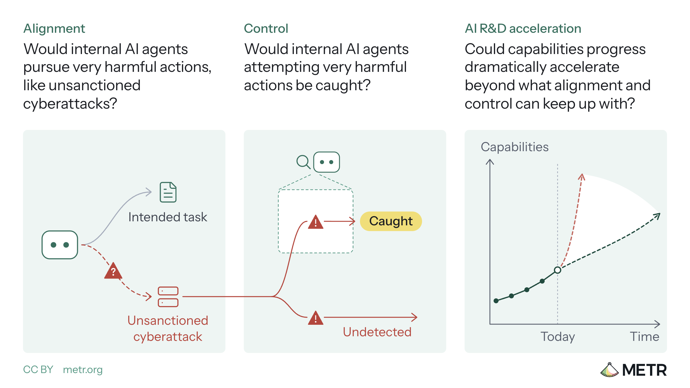 Three questions about loss of control risk. Alignment: would internal AI agents pursue very harmful actions, like unsanctioned cyberattacks? Control: would internal AI agents attempting very harmful actions be caught? AI R&D acceleration: could capabilities progress dramatically accelerate beyond what alignment and control can keep up with?