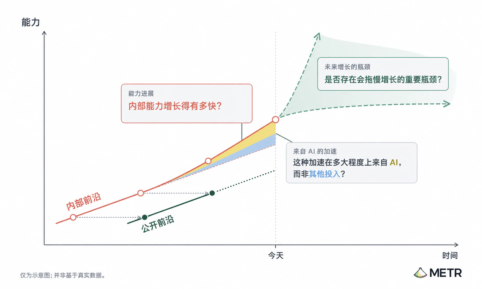 能力随时间变化的示意图，并非基于真实数据。内部前沿领先于公开前沿。图中提出三个问题：内部能力提升有多快，其中多少加速来自 AI 而非其他投入，以及未来是否存在可能拖慢增长的重要瓶颈。