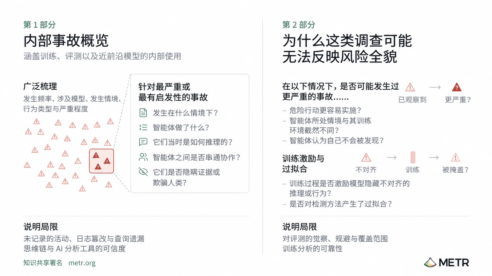 对齐评估概览。第一部分梳理训练、评测和内部使用中观察到的事故，考察发生频率、模型、情境、行为和严重程度，并详查严重事件。第二部分研究其他情境下是否可能发生更严重的事故，以及训练是否激励隐藏未对齐行为或对检测方法过拟合。两部分均需说明局限。