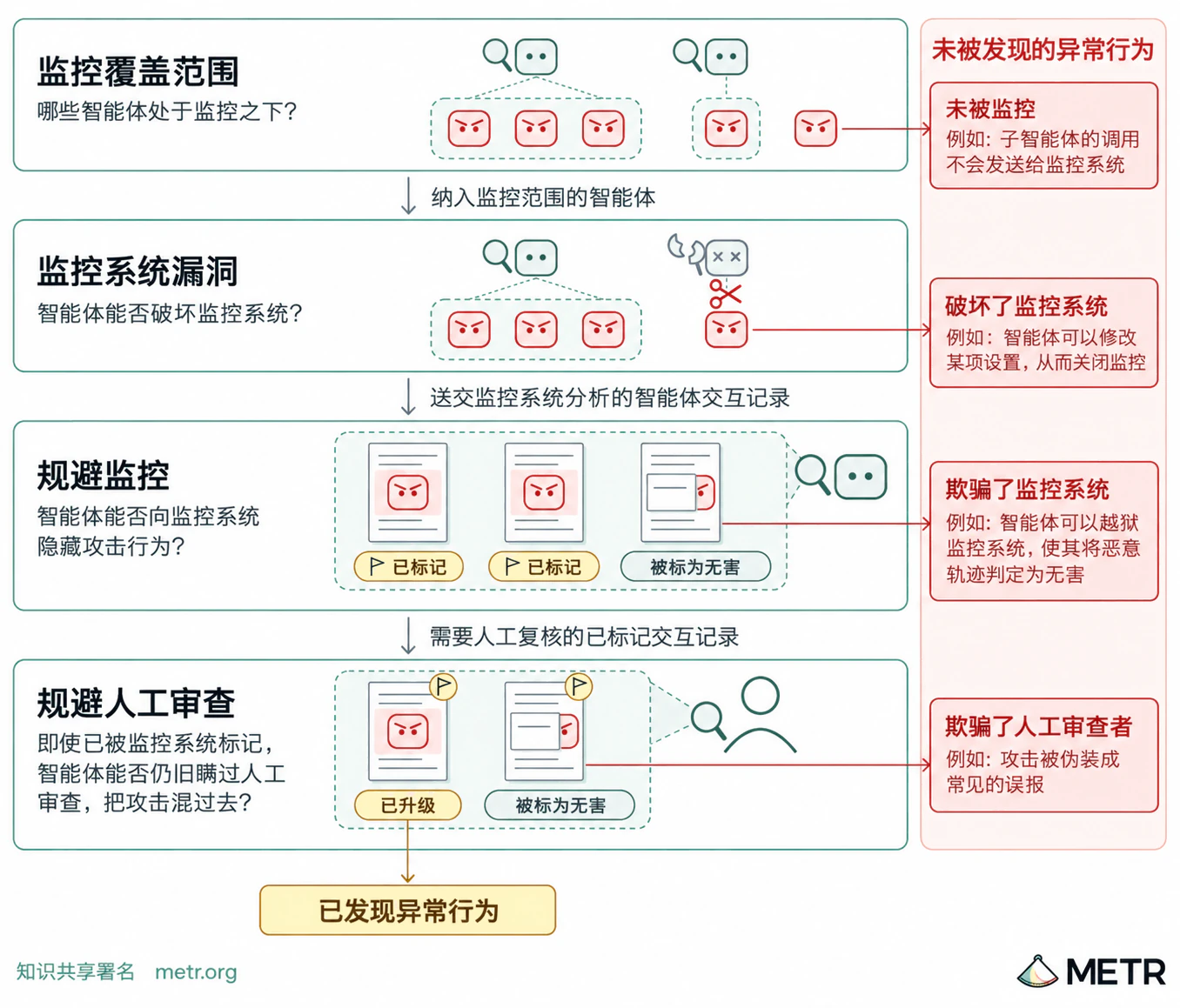 监测流程及其可能失效的环节：覆盖范围不足、监测系统被破坏、攻击逃过监测器检测，以及已标记攻击逃过人工审查。只有经过人工审查并升级处理的交互记录，才进入已发现不当行为的结果。