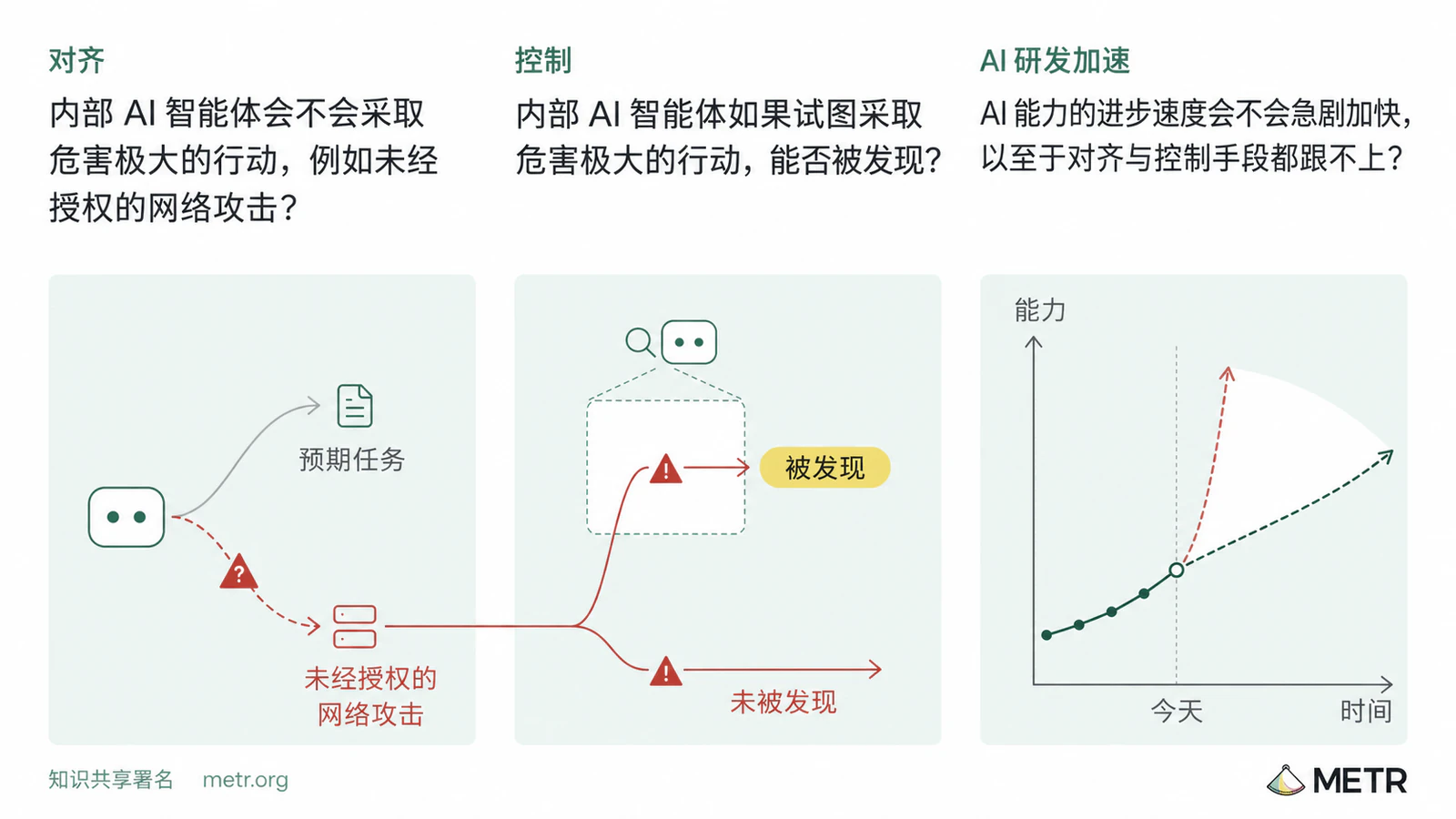 AI 失控风险的三个核心问题：内部智能体是否会采取危害极大的行动；这些行动能否被发现；AI 研发加速是否会超出对齐和控制措施的应对能力。
