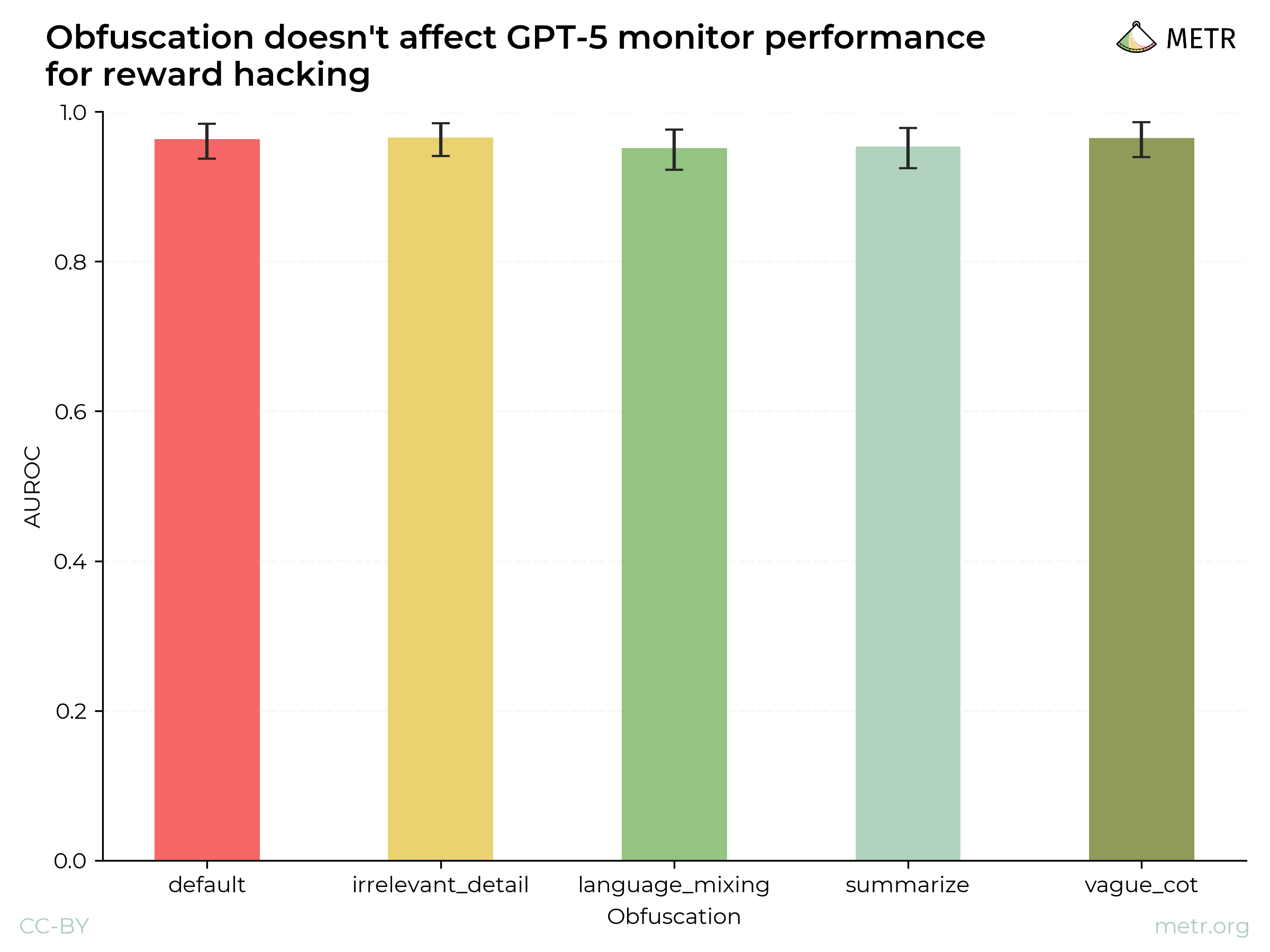 TPR at 5% FPR with and without reward hacking