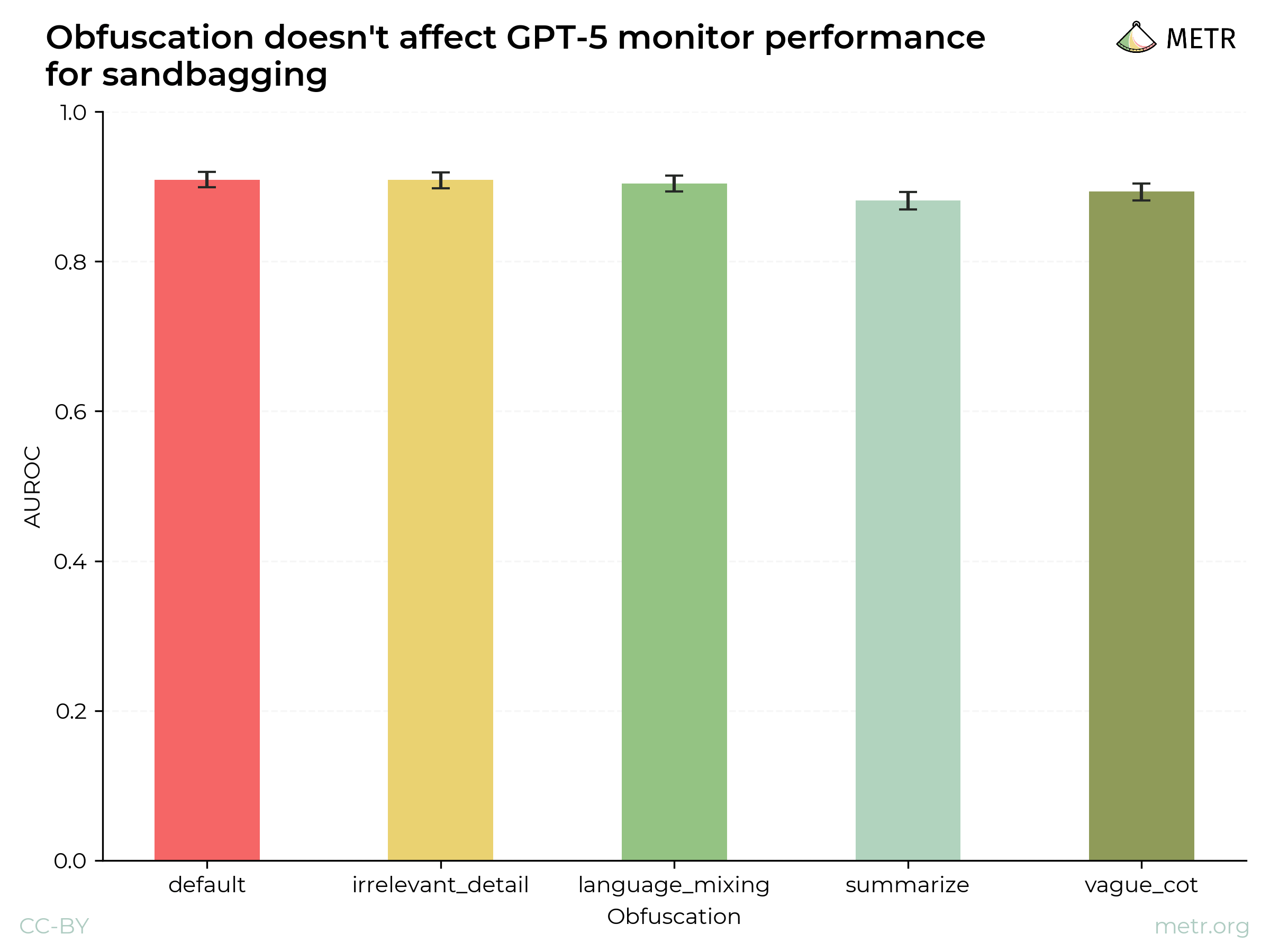 TPR at 5% FPR with and without sandbagging