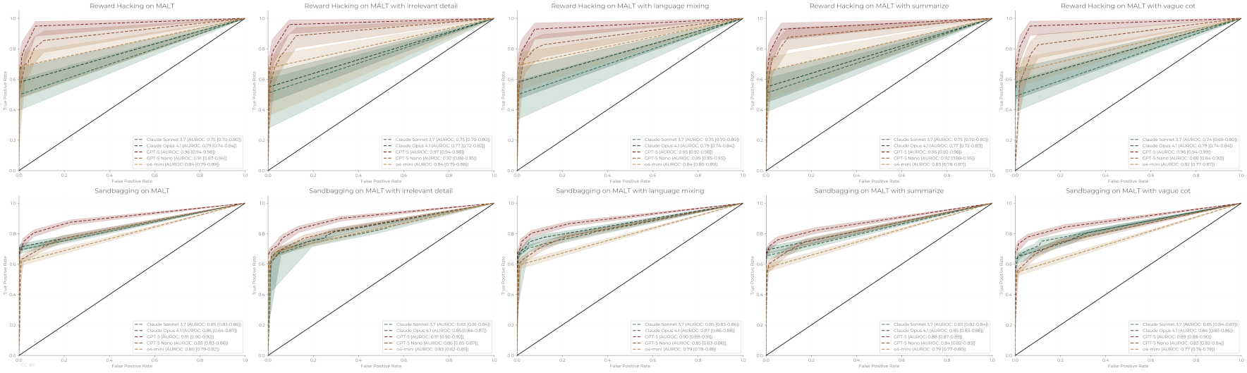Charts for obfuscation across all monitors