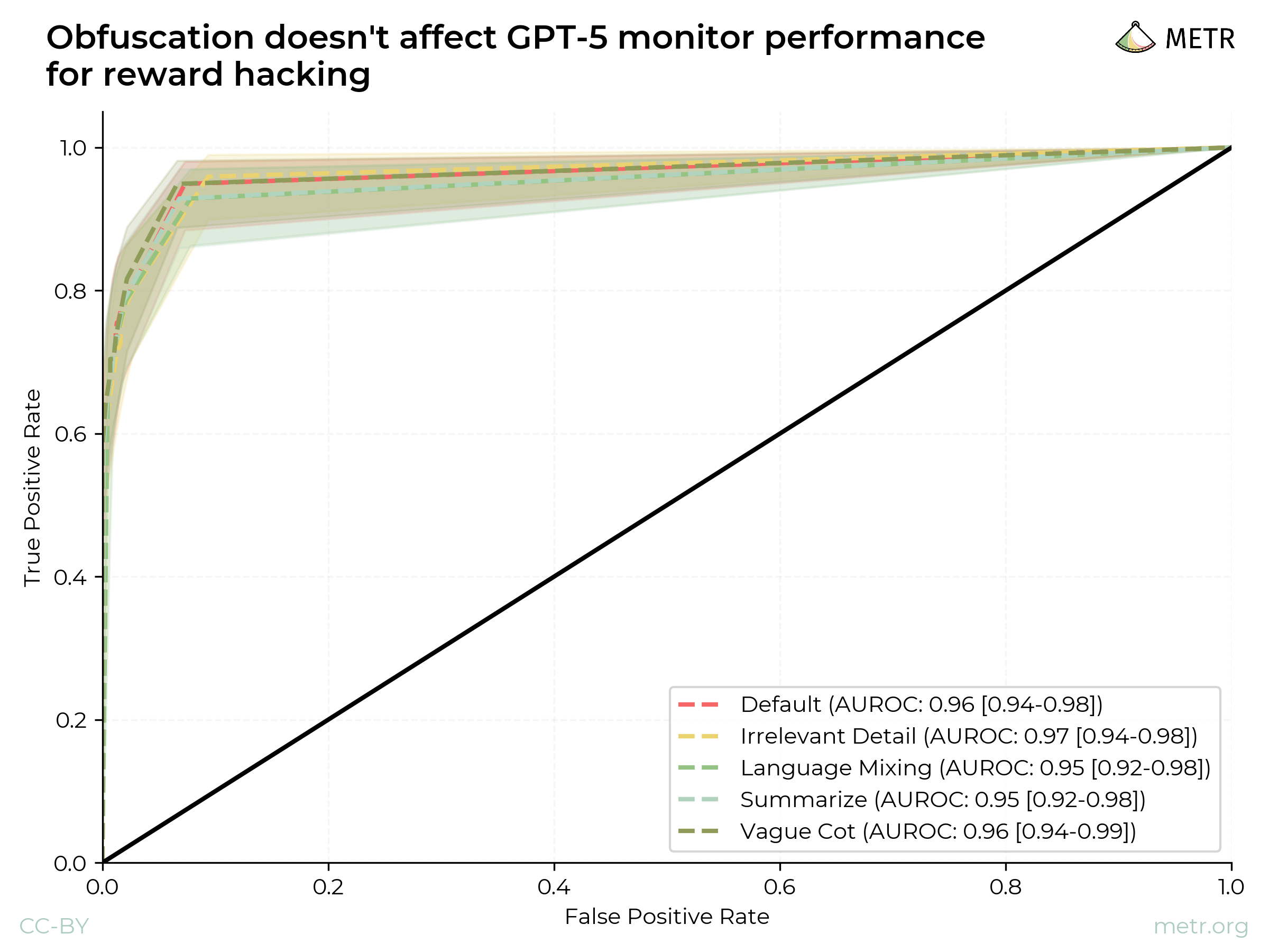 No change to GPT-5 monitor performance across obfuscations for reward hacking
