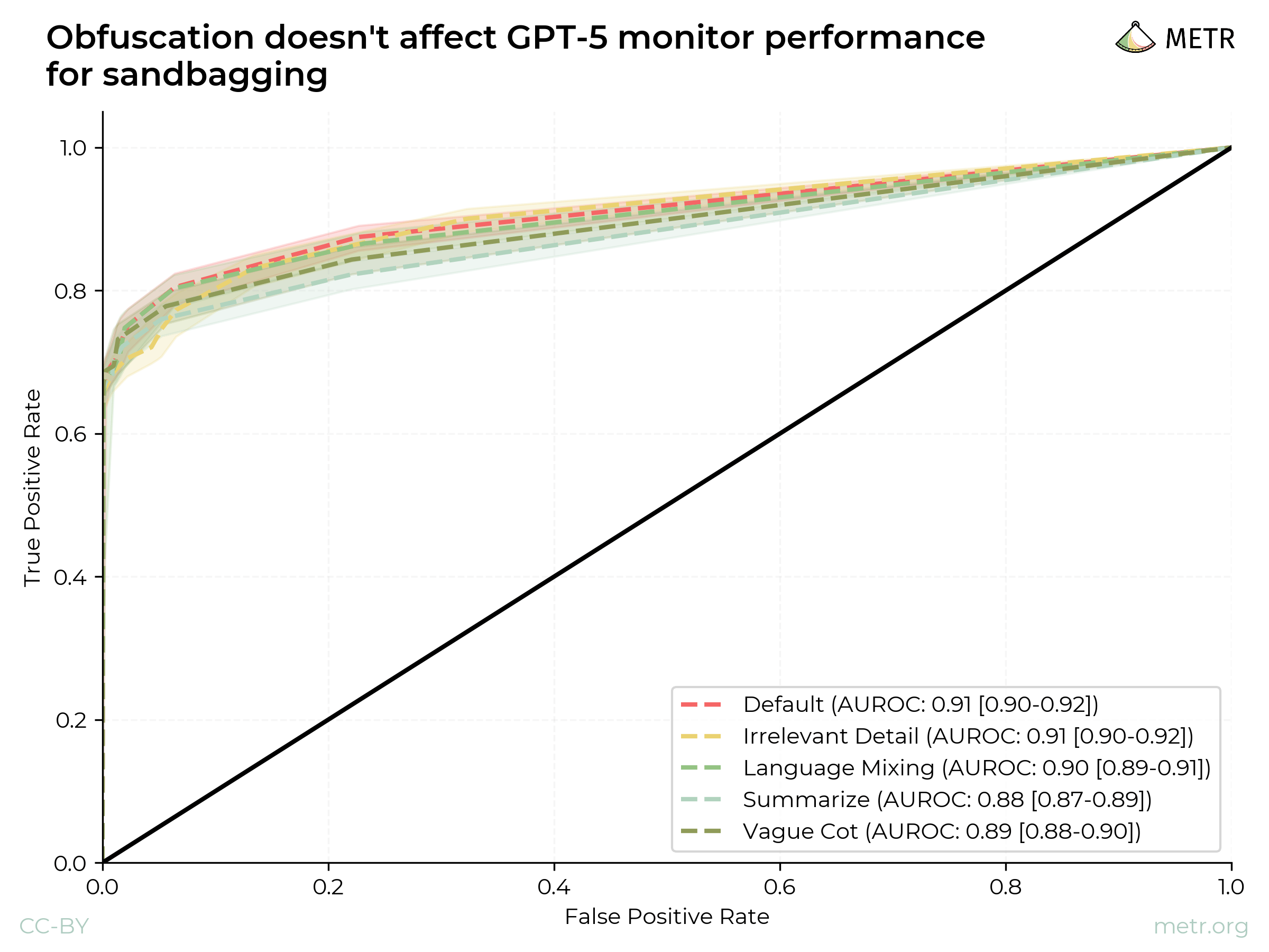 No change to GPT-5 monitor performance across obfuscations for sandbagging