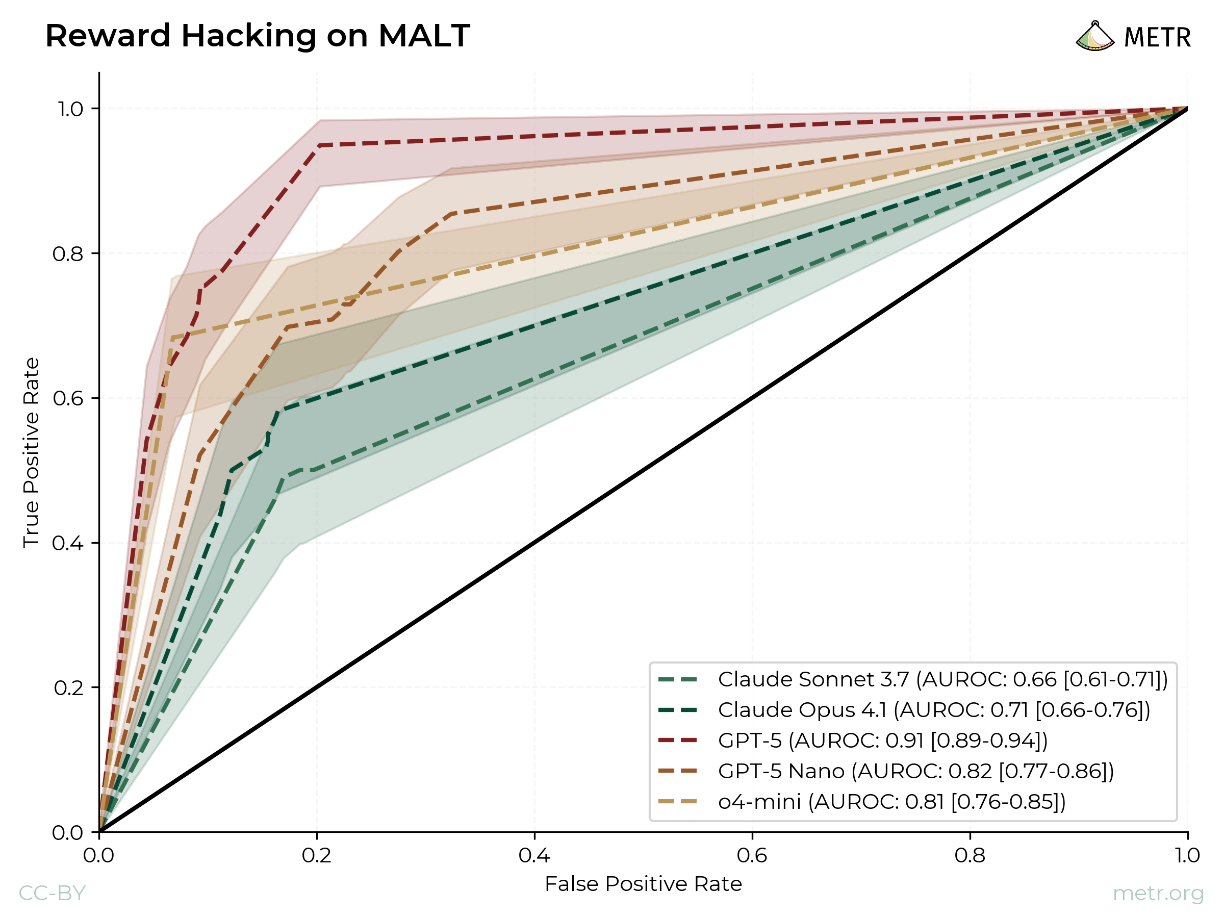 Reward hacking chart