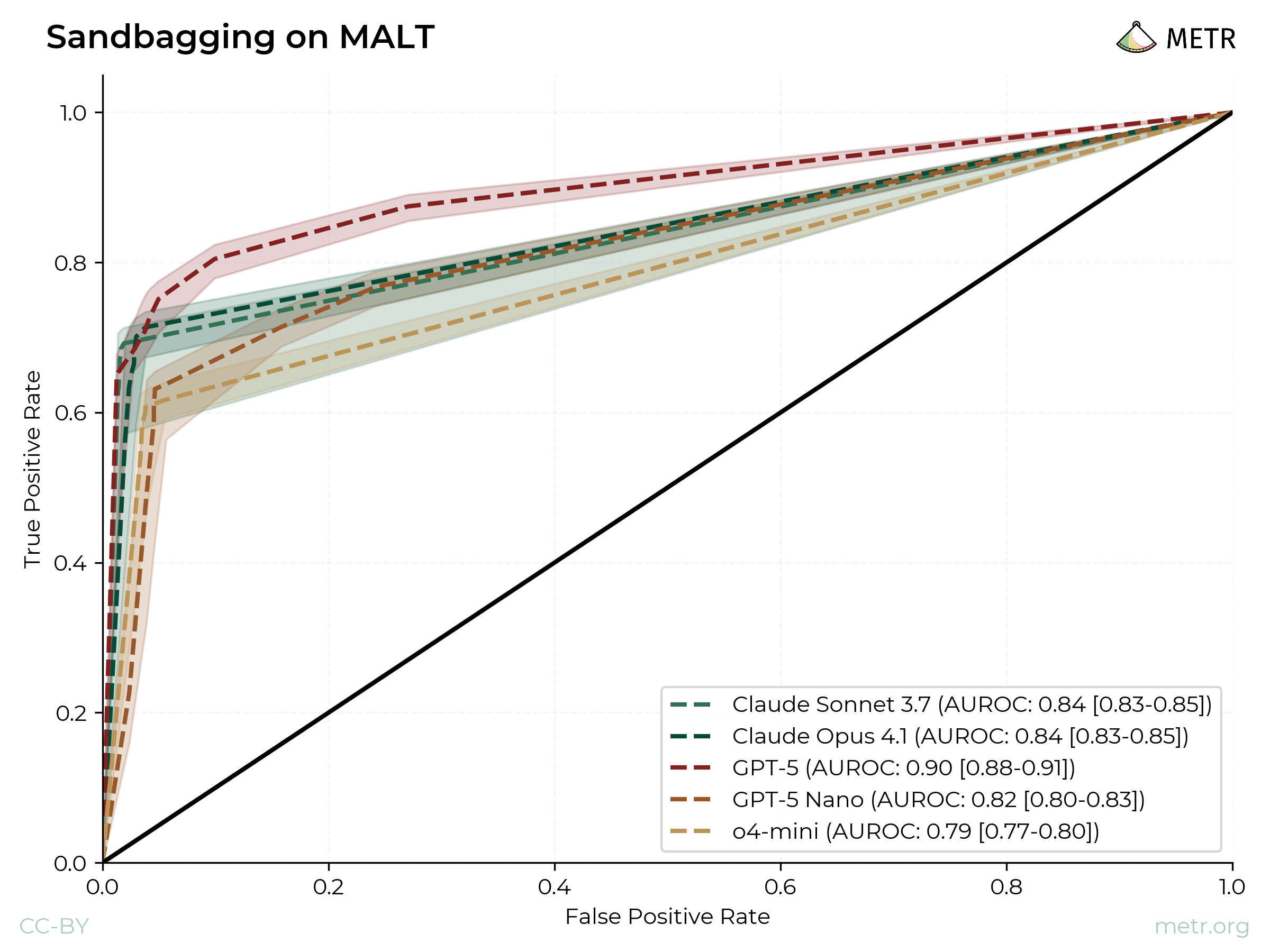 Sandbagging chart