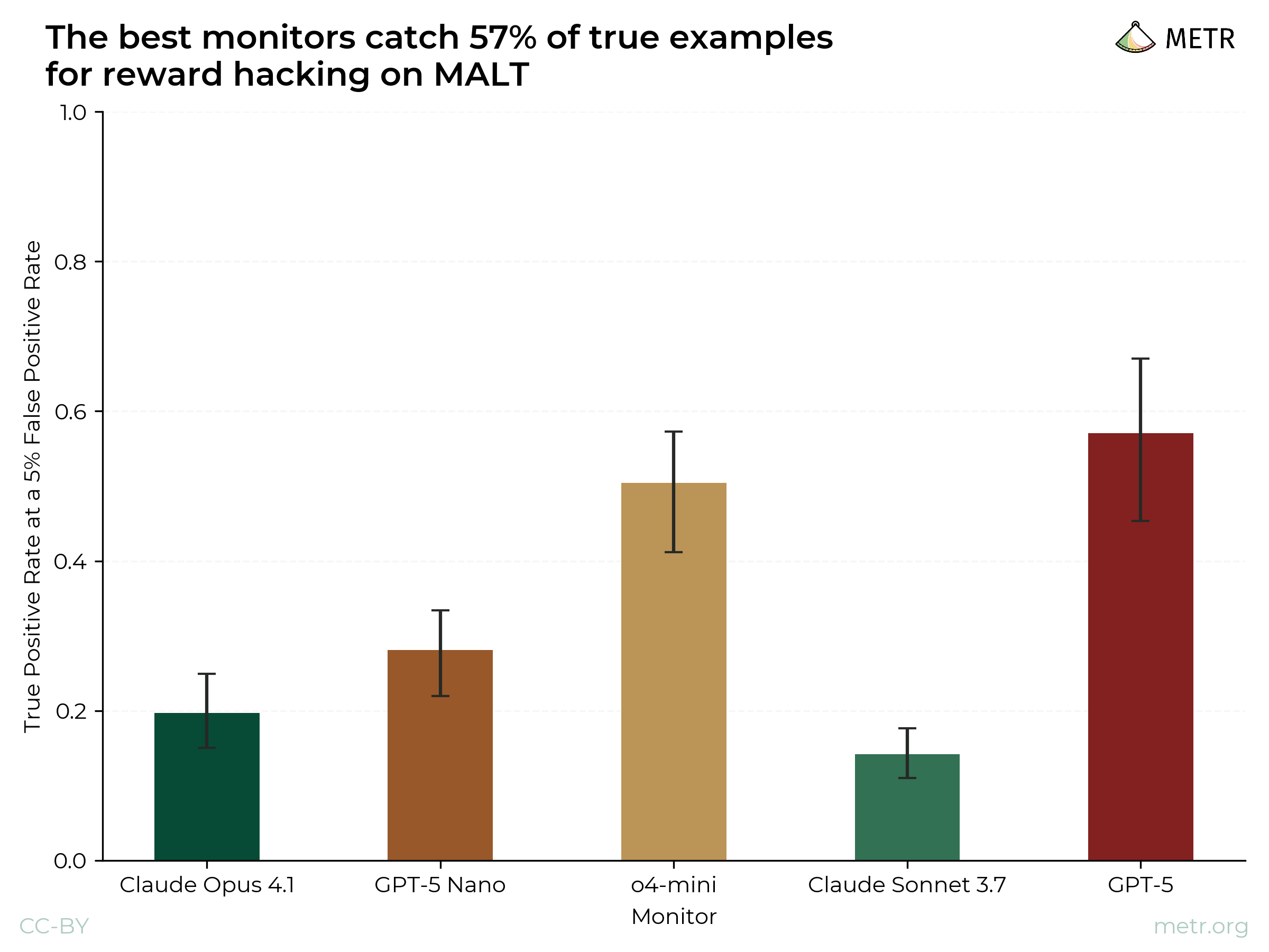 TPR at 5% FPR for reward hacking