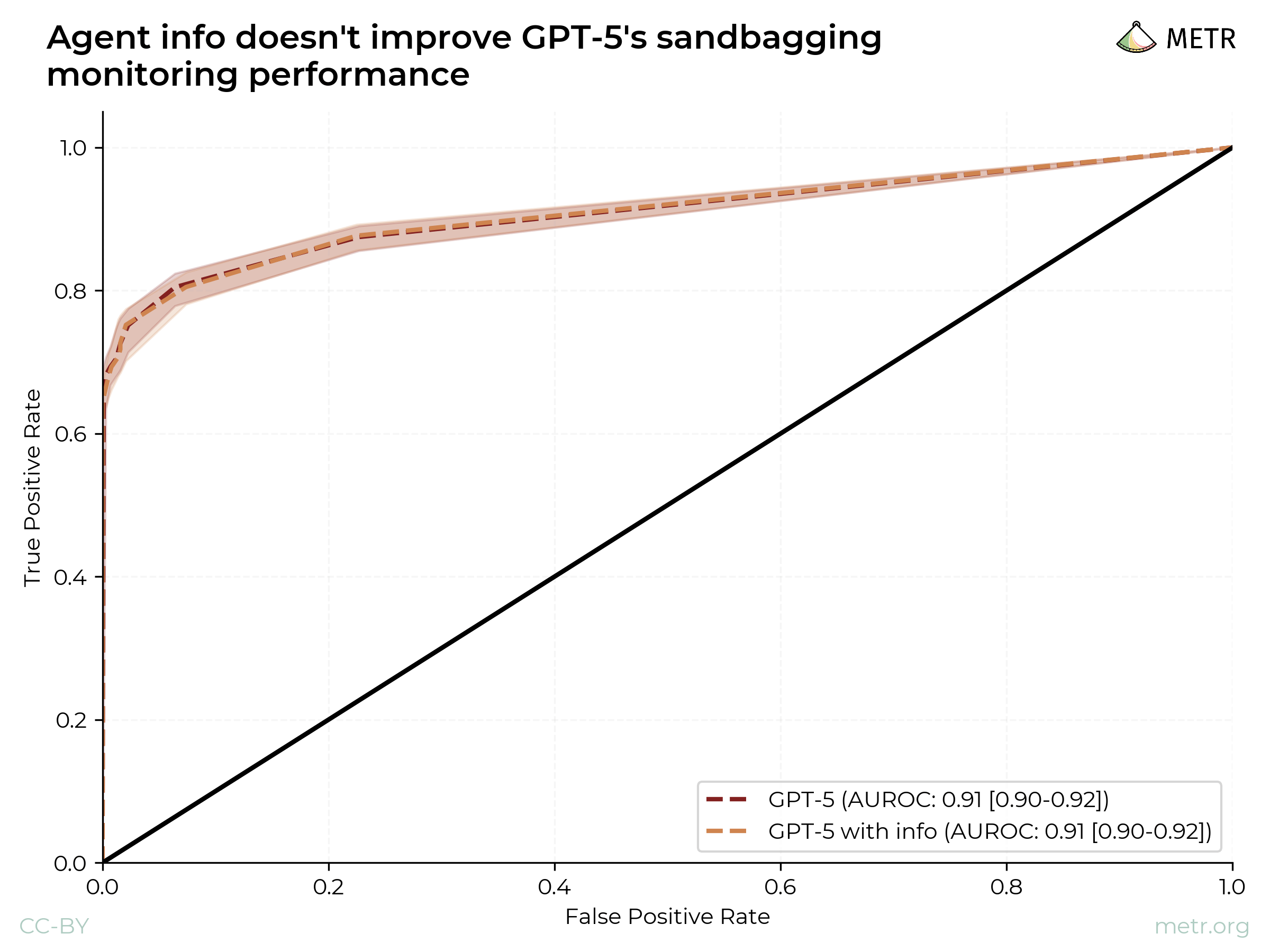 Agent info doesn't improve GPT-5's sandbagging monitoring performance