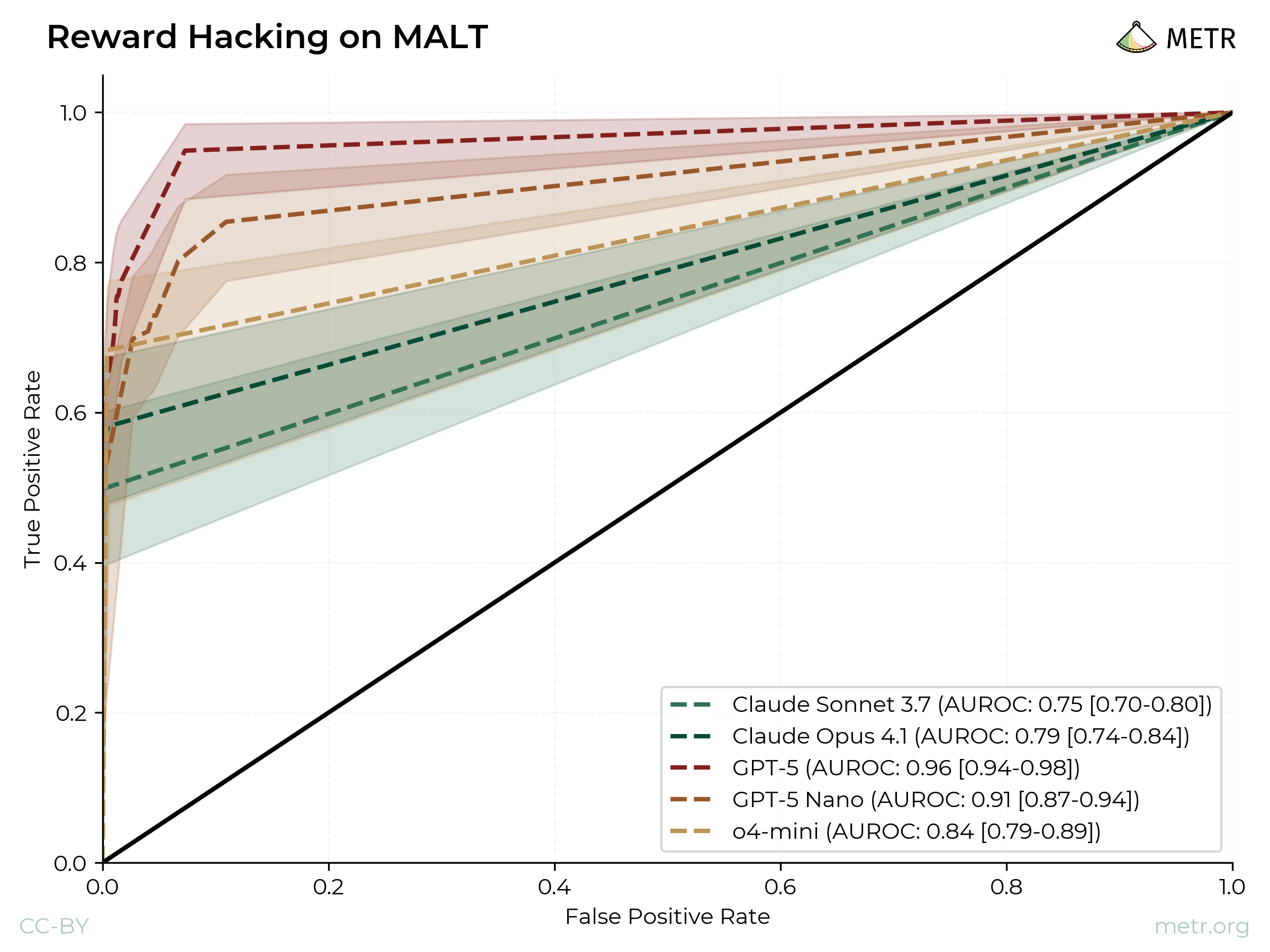 Reward Hacking chart