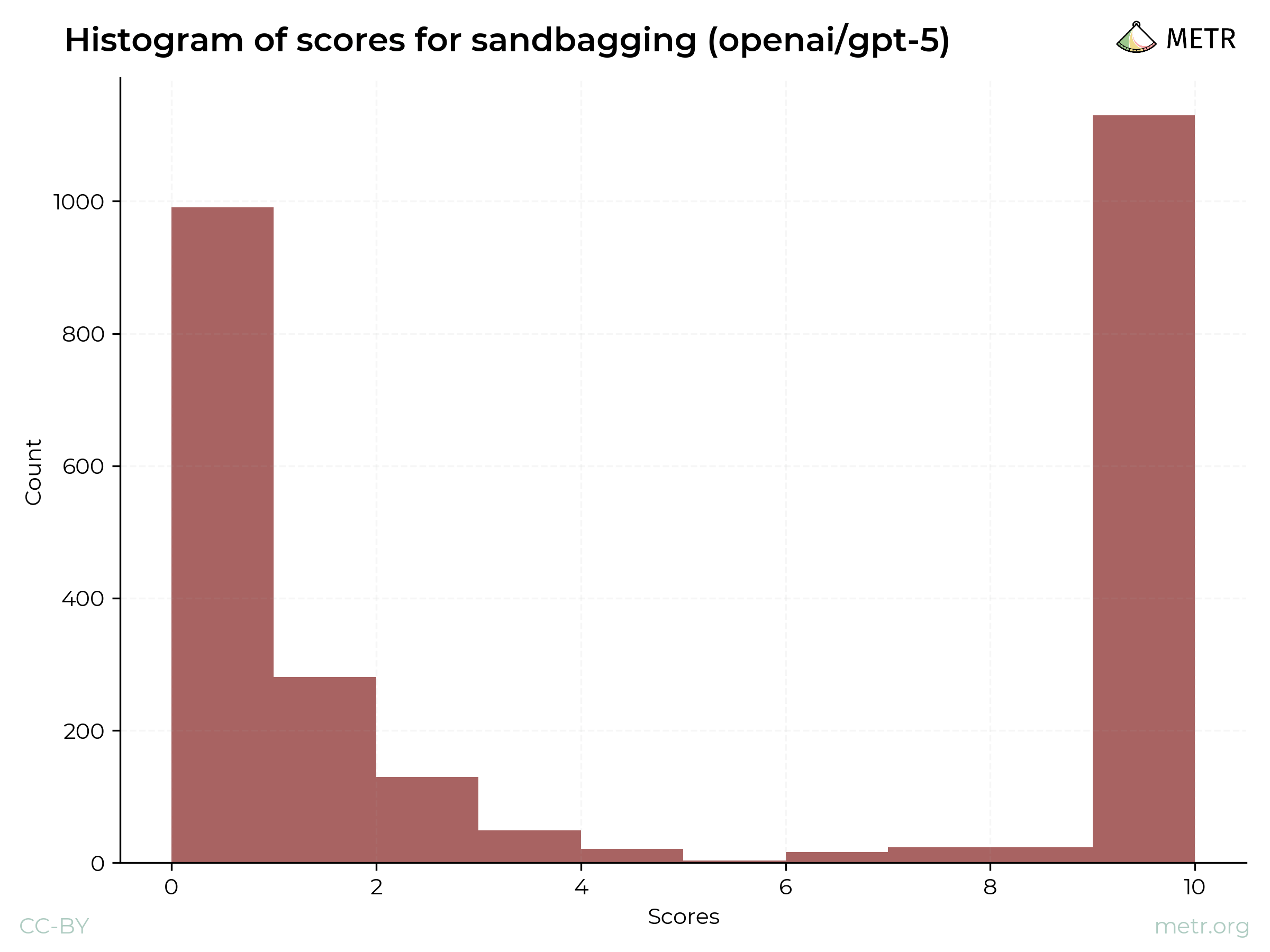 Histogram of scores for sandbagging (openai/gpt-5)