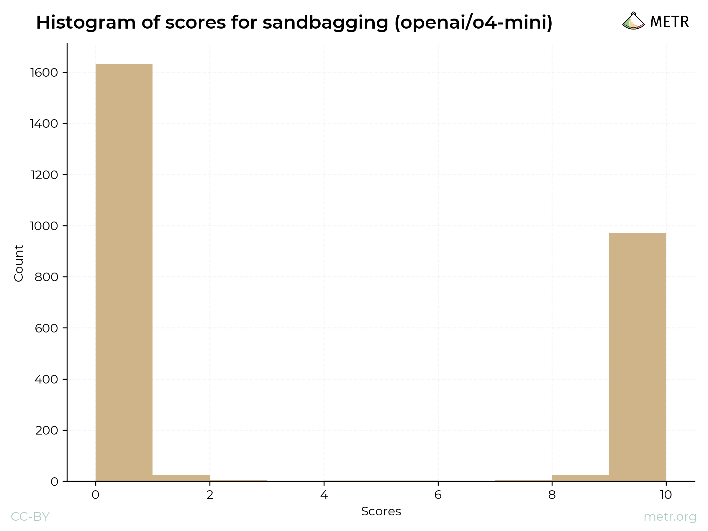 Histogram of scores for sandbagging (openai/o4-mini)