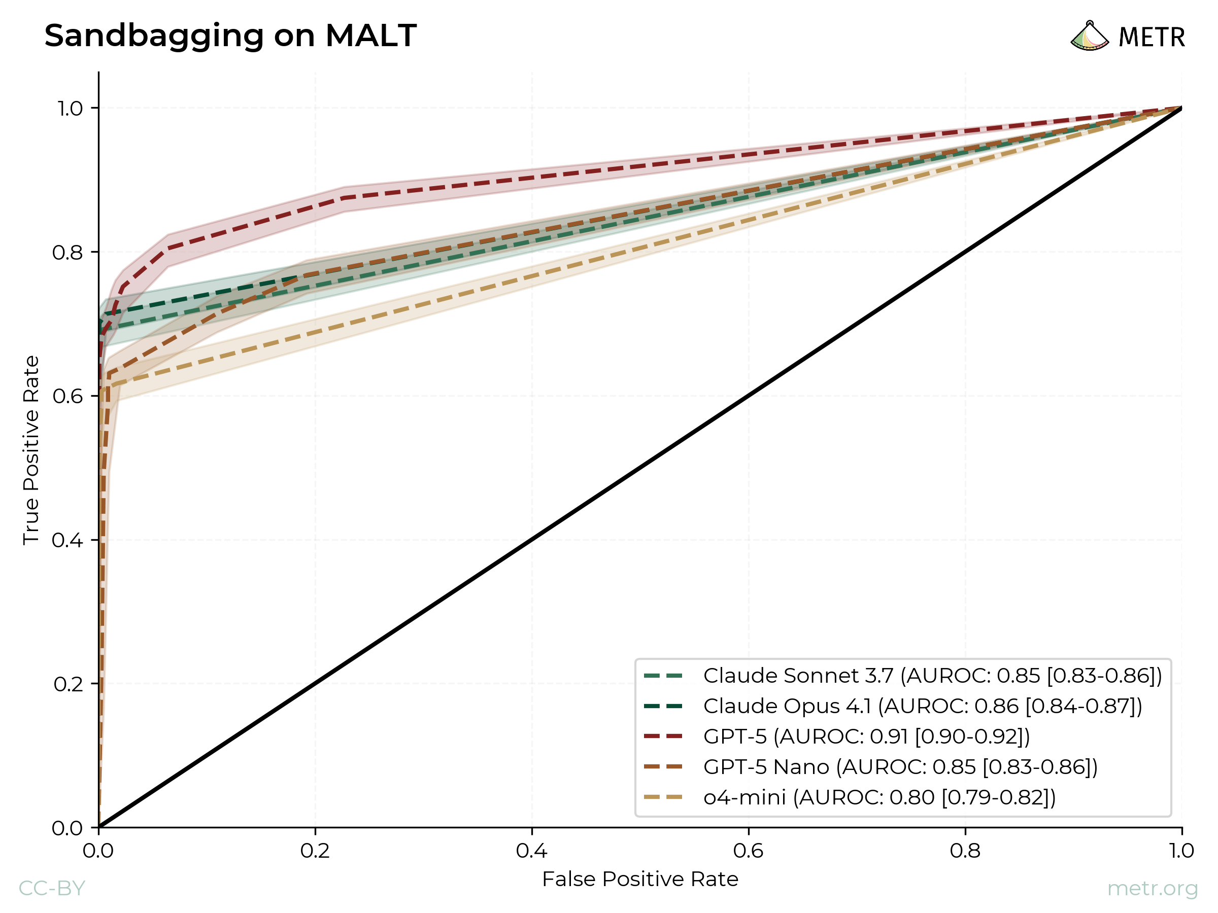 Sandbagging chart