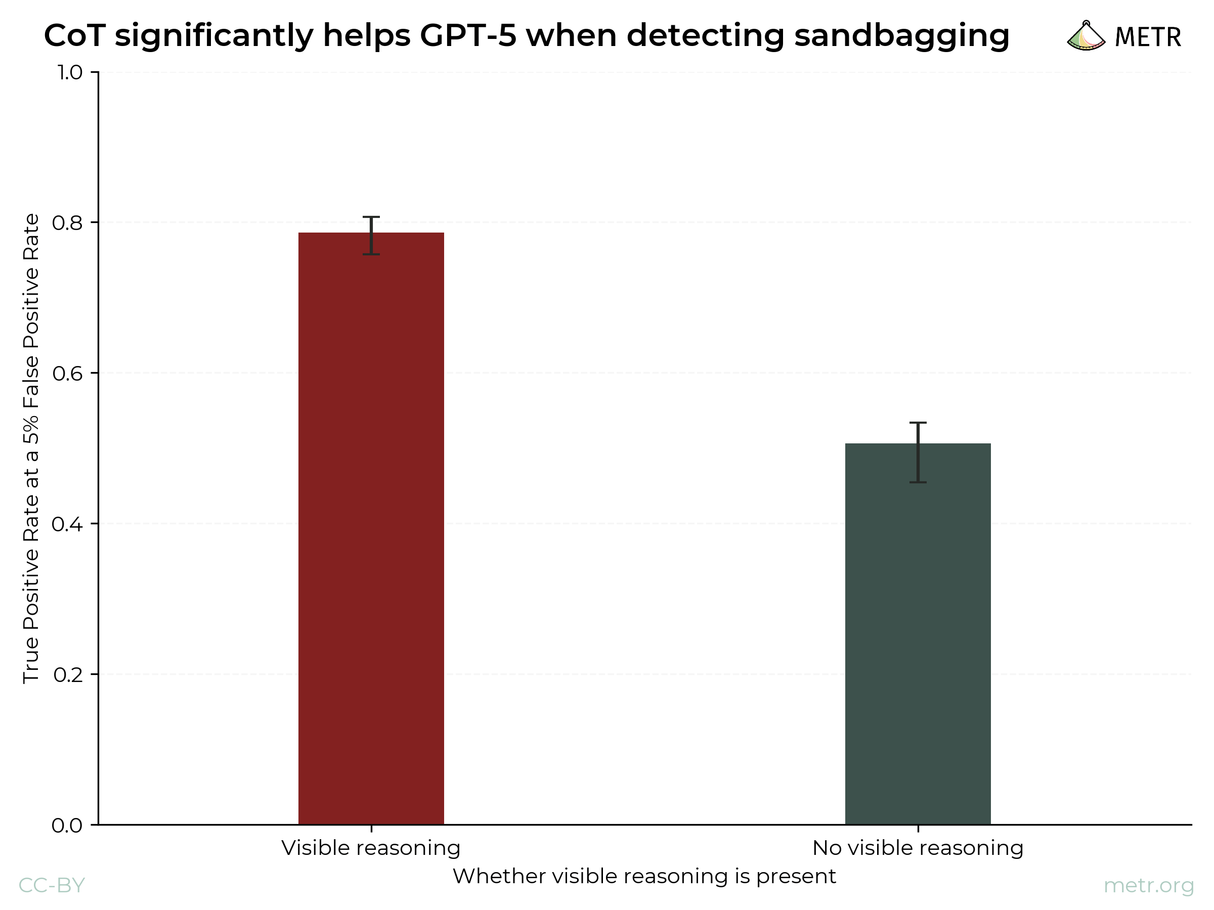 Sandbagging column chart