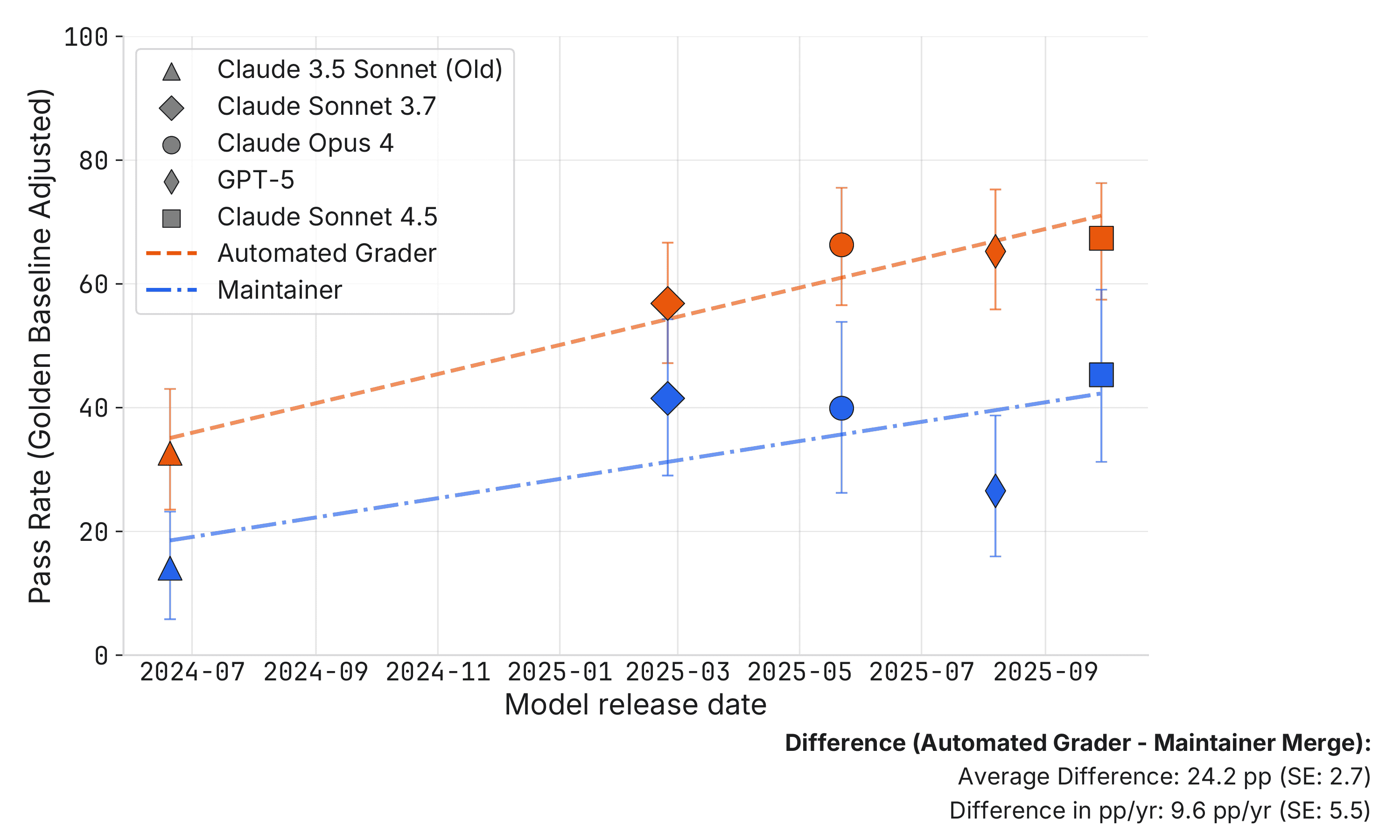 Many SWE-bench-Passing PRs Would Not Be Merged into Main