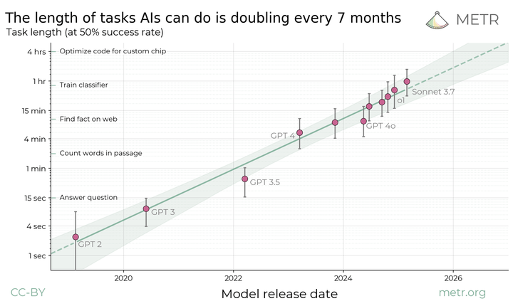 Summary: We propose measuring AI performance in terms of the length of tasks AI agents can complete. We show that this metric has been consistently ex