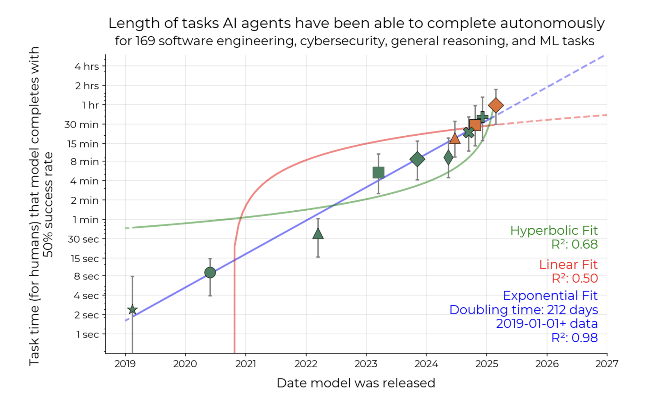 Comparison of linear, hyperbolic, and exponential fits to the time horizon data.