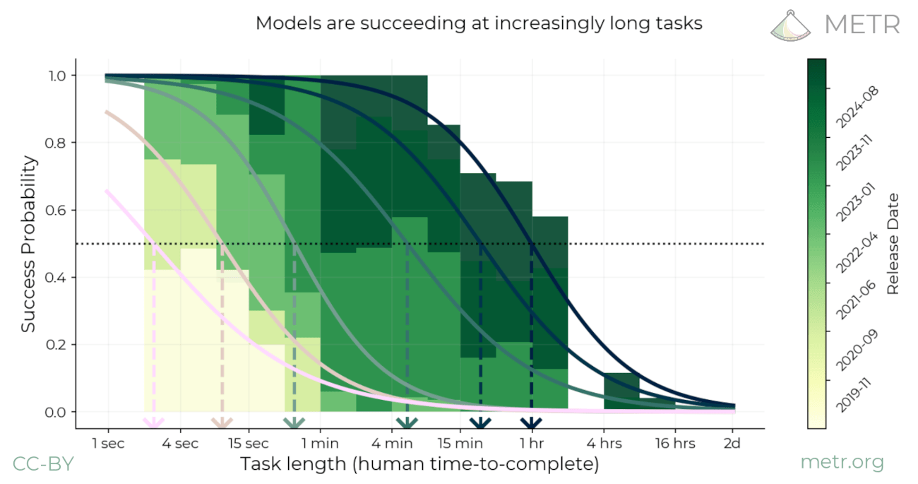 Models are succeeding at increasingly long tasks chart