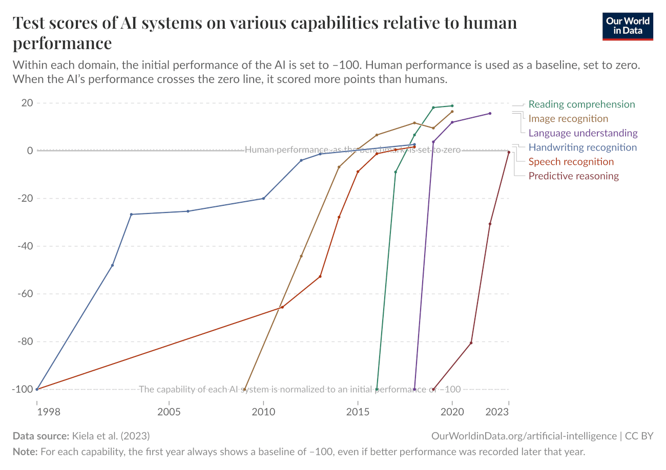 Test scores of AI systems on various capabilities relative to human performance chart