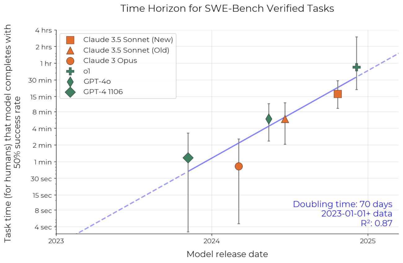 Models are succeeding at increasingly long tasks chart