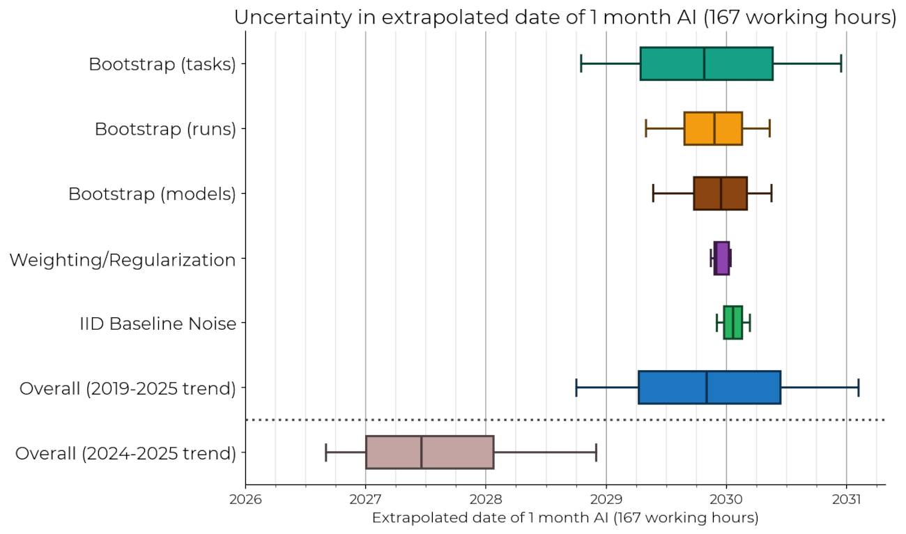 Uncertainty in extrapolated date of 1 month AI chart