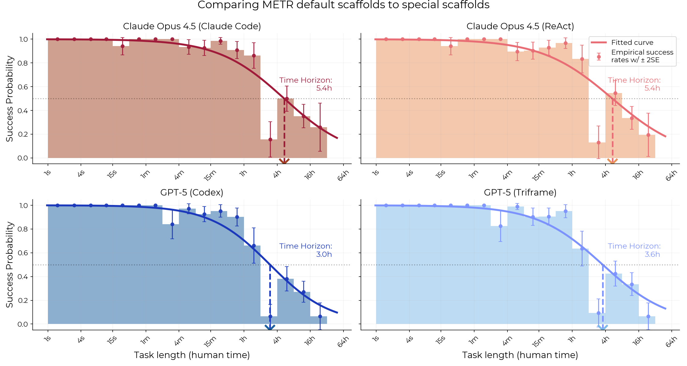 Measuring Time Horizon using Claude Code and Codex
