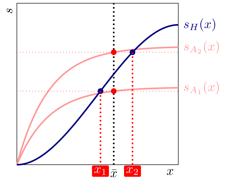 Continuous human-equivalent expenditure