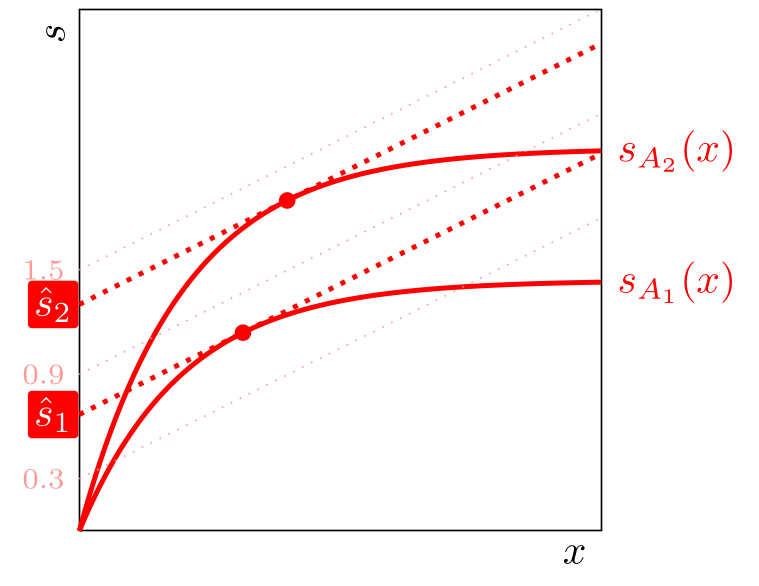 Expenditure-adjusted score as utility net of cost