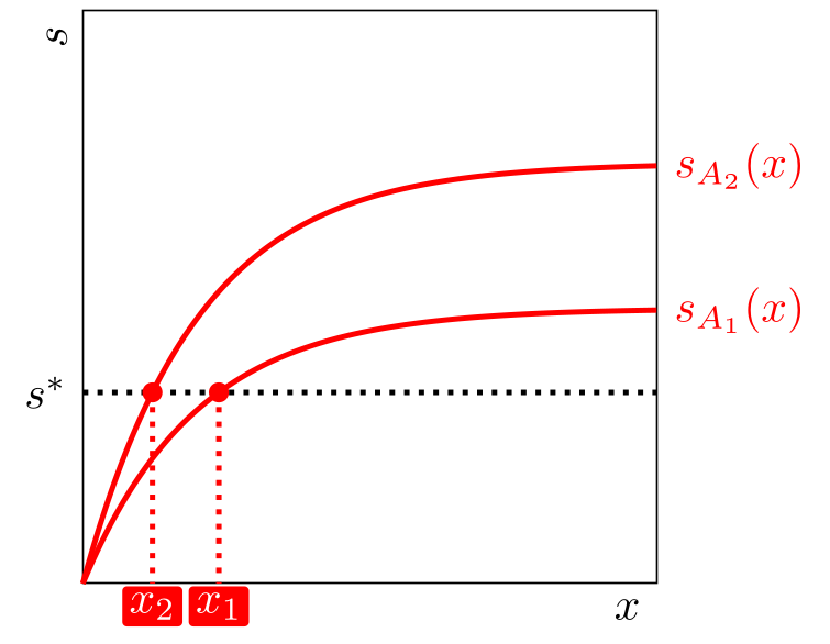Agent expenditures compared at fixed score
