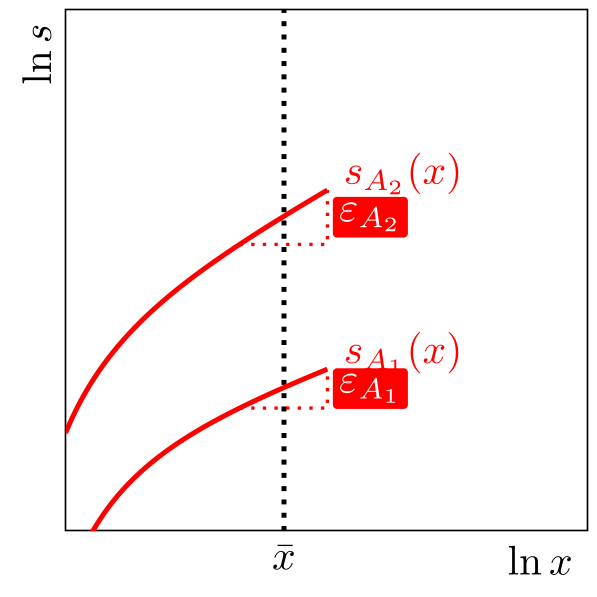 Three possible shapes for returns to expenditure