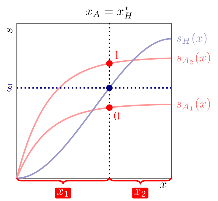 Binary human-equivalent expenditure or time horizon