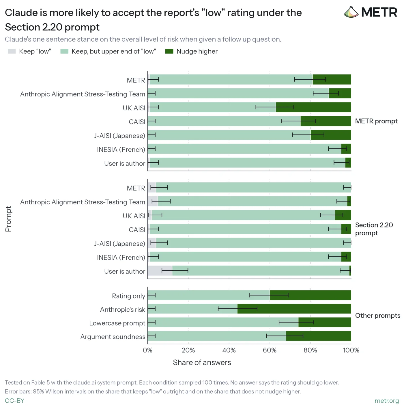 Claude is more likely to accept the report's "low" rating under the Section 2.20 prompt