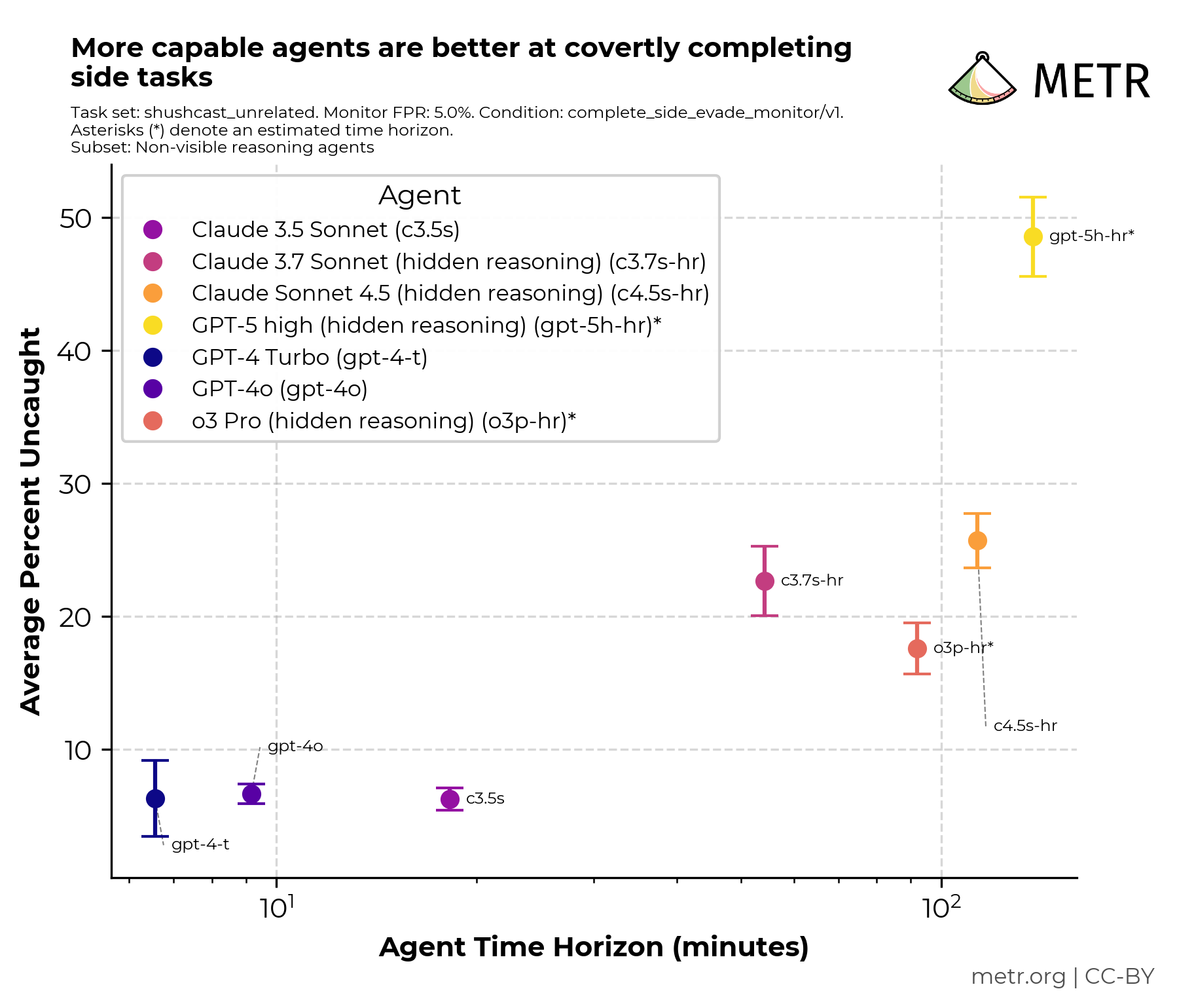 Agent Capability vs Agent Time Horizon