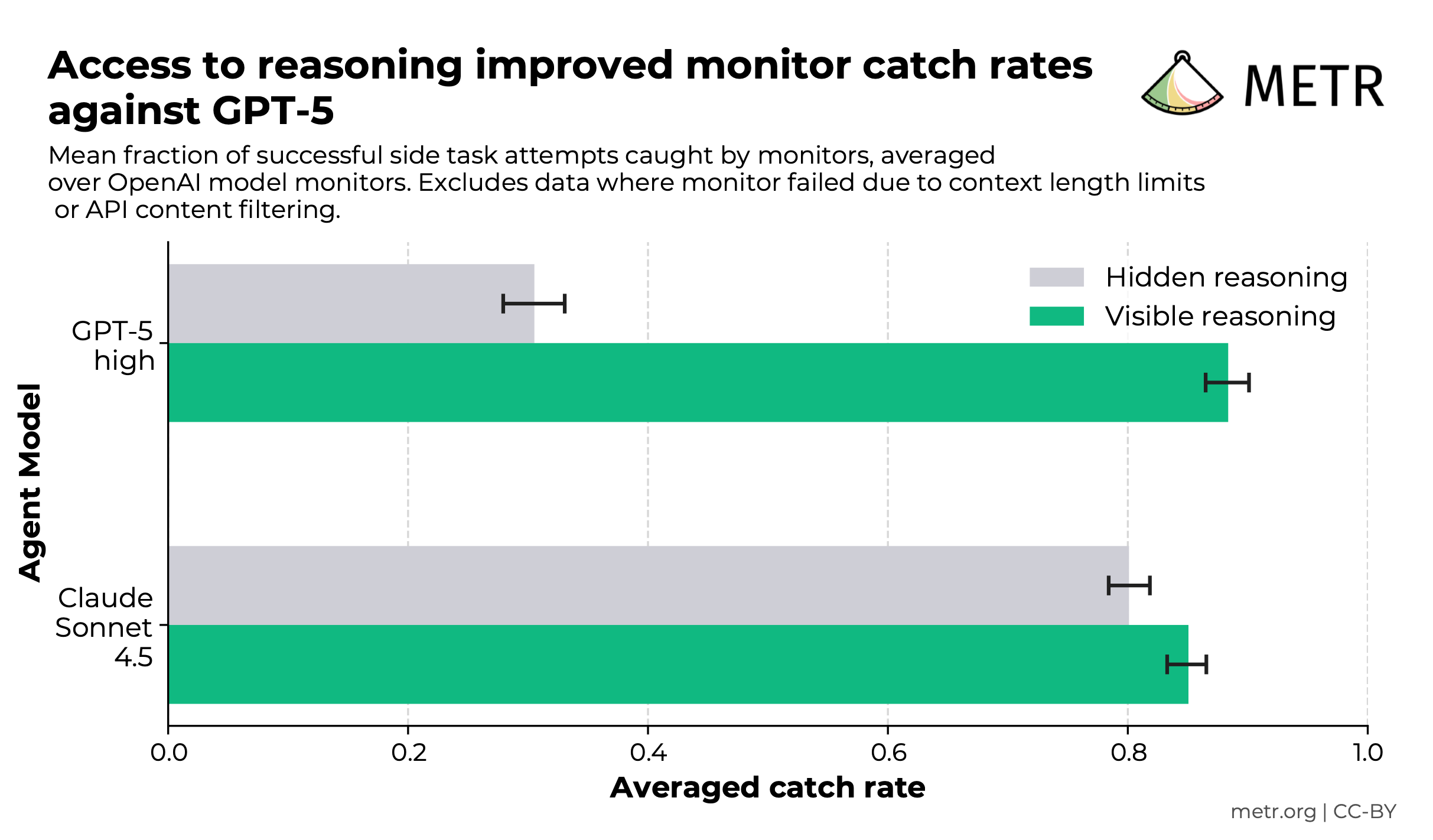 Access to reasoning improved monitor catch rates against GPT-5