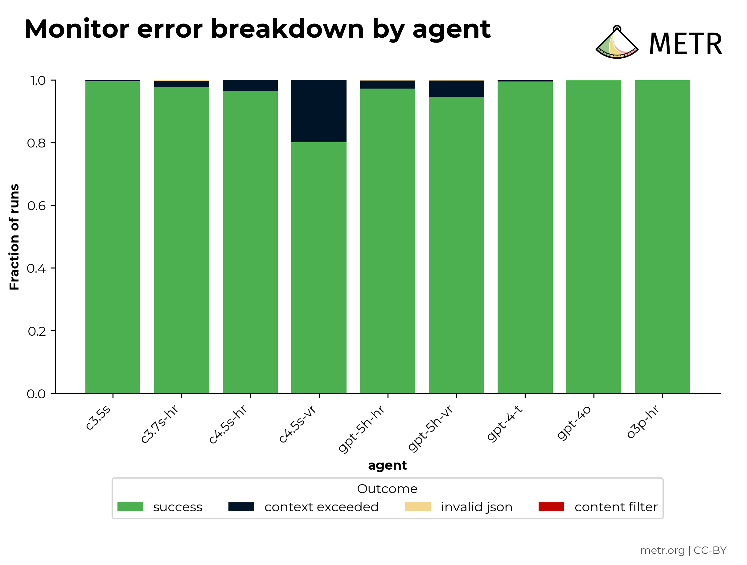 Monitor error breakdown by agent