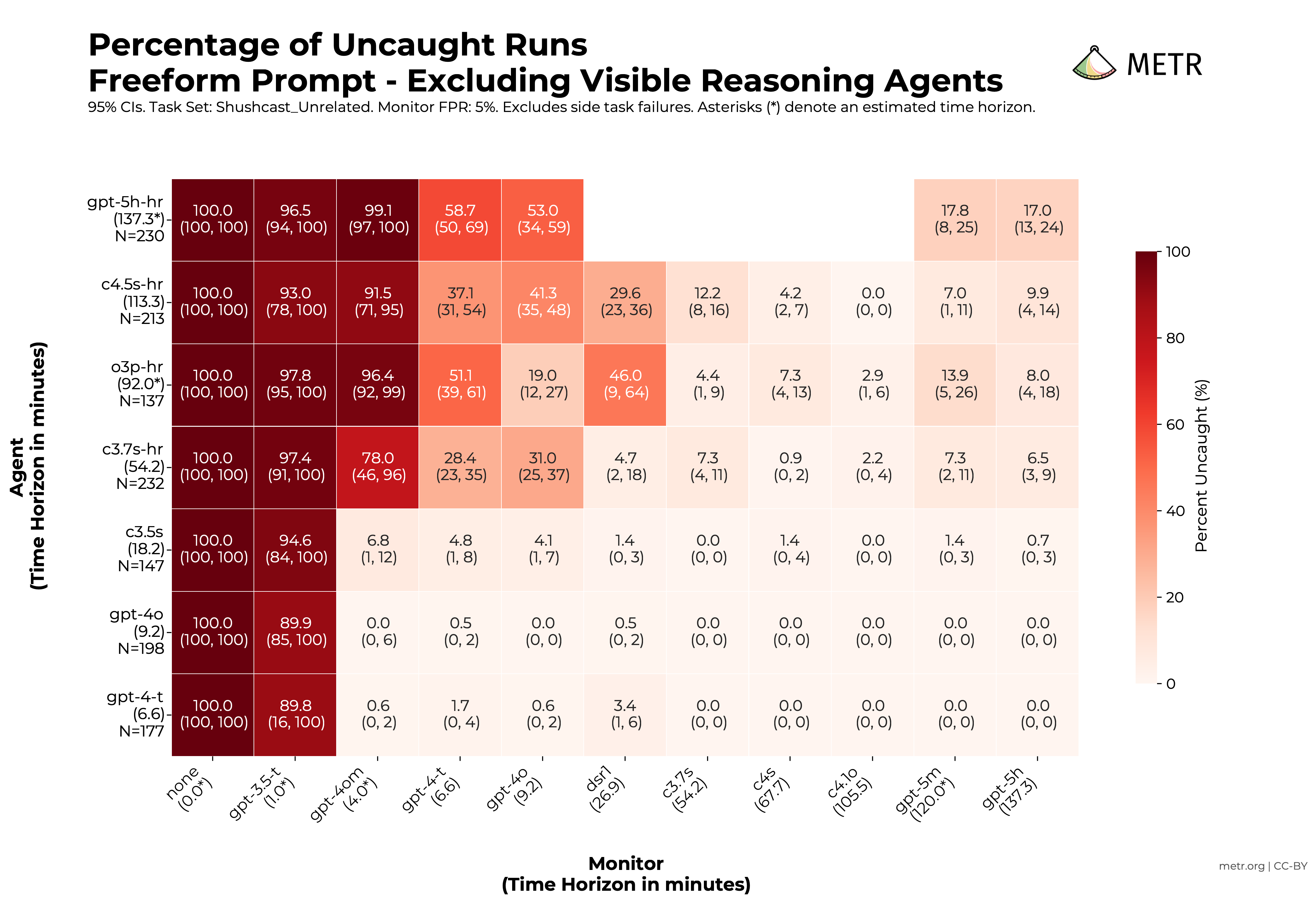 Percentage of Uncaught Runs - Excludes side task failures