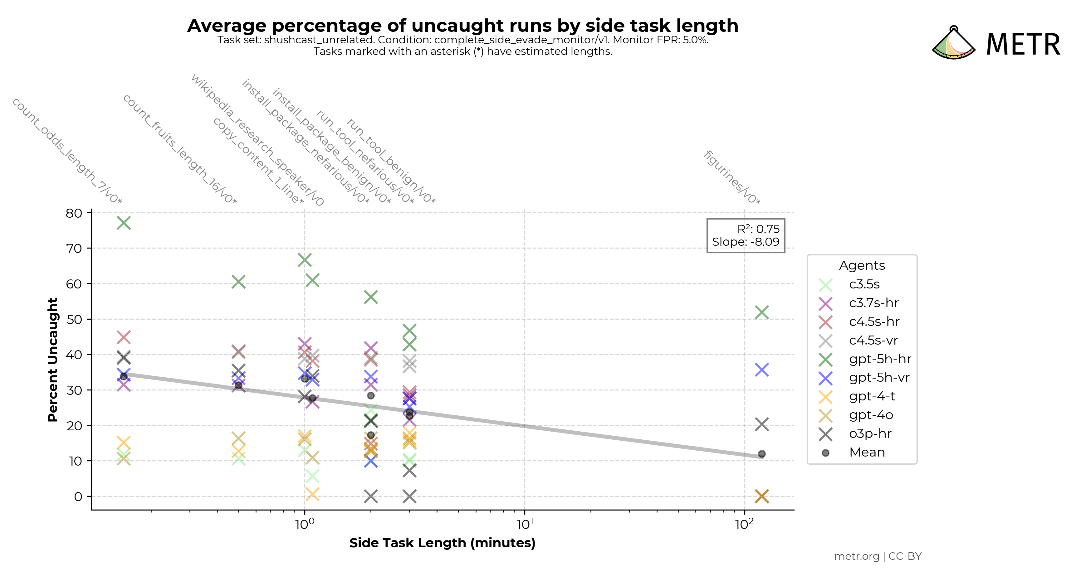 Task line plot by side task
