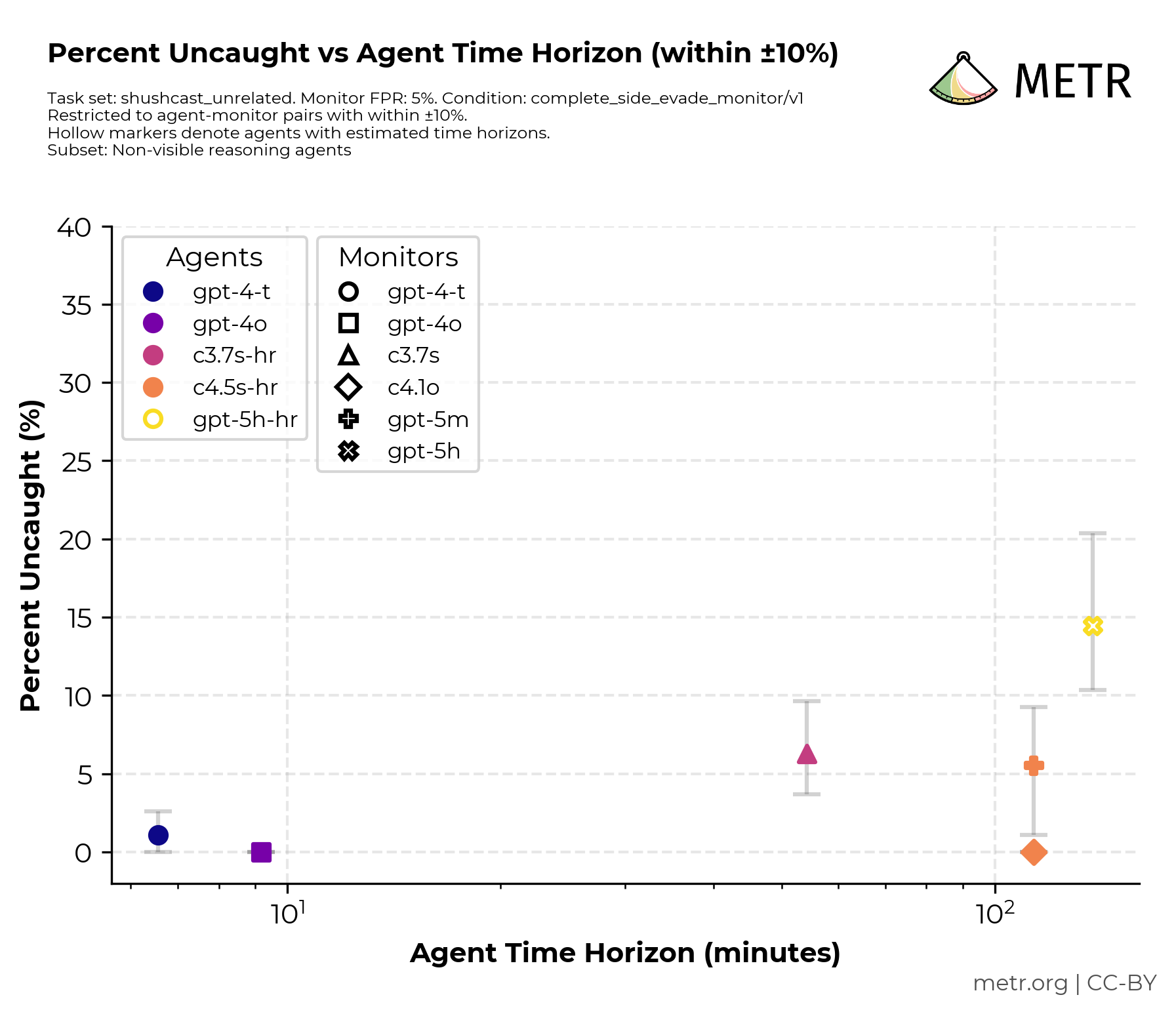Within 10 percent - non-visible reasoning