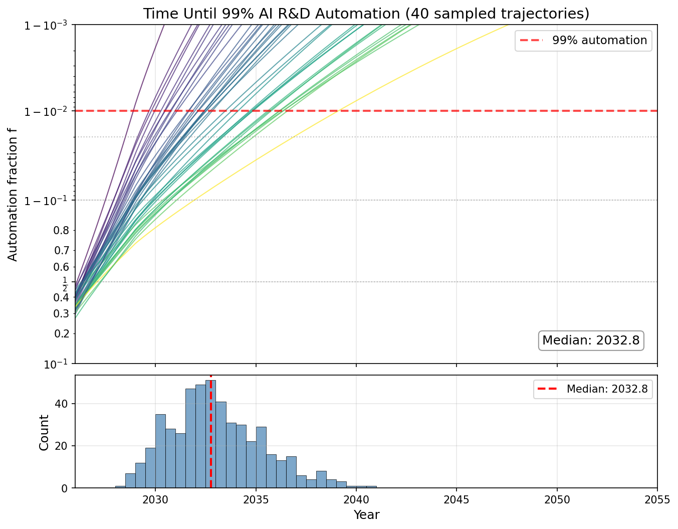 Automation trajectories