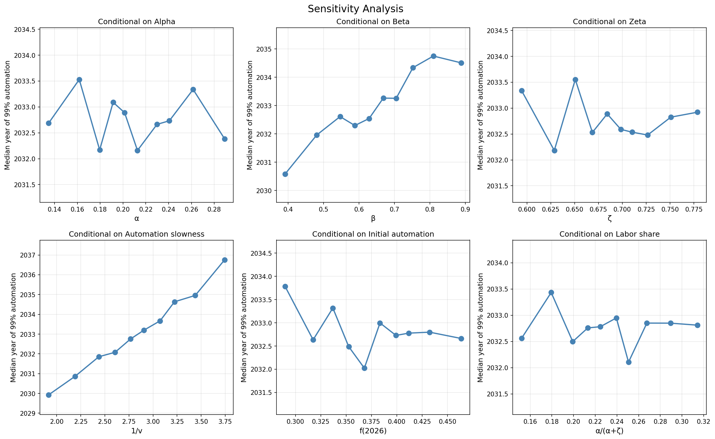 Sensitivity analysis