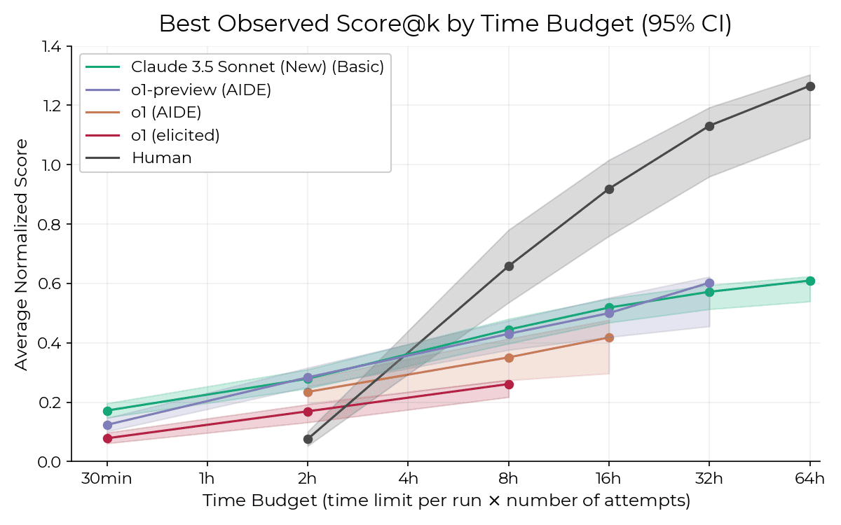 The performance of various frontier models on our RE-Bench evaluation over various time budgets. 