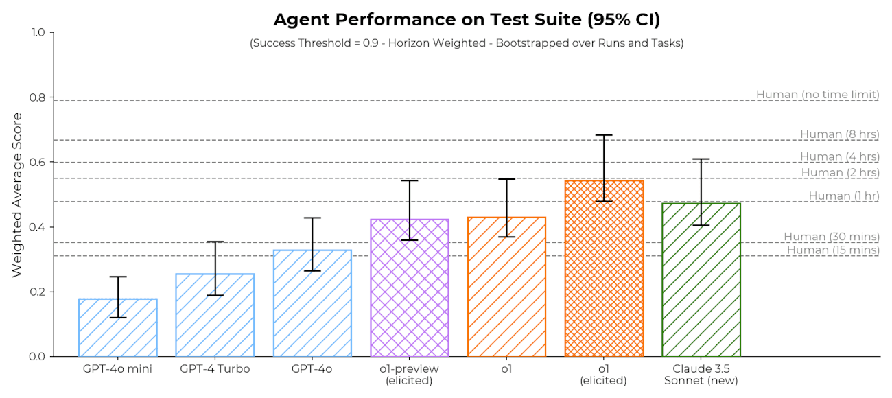 The performance of various frontier models on our autonomous capability evaluations. 