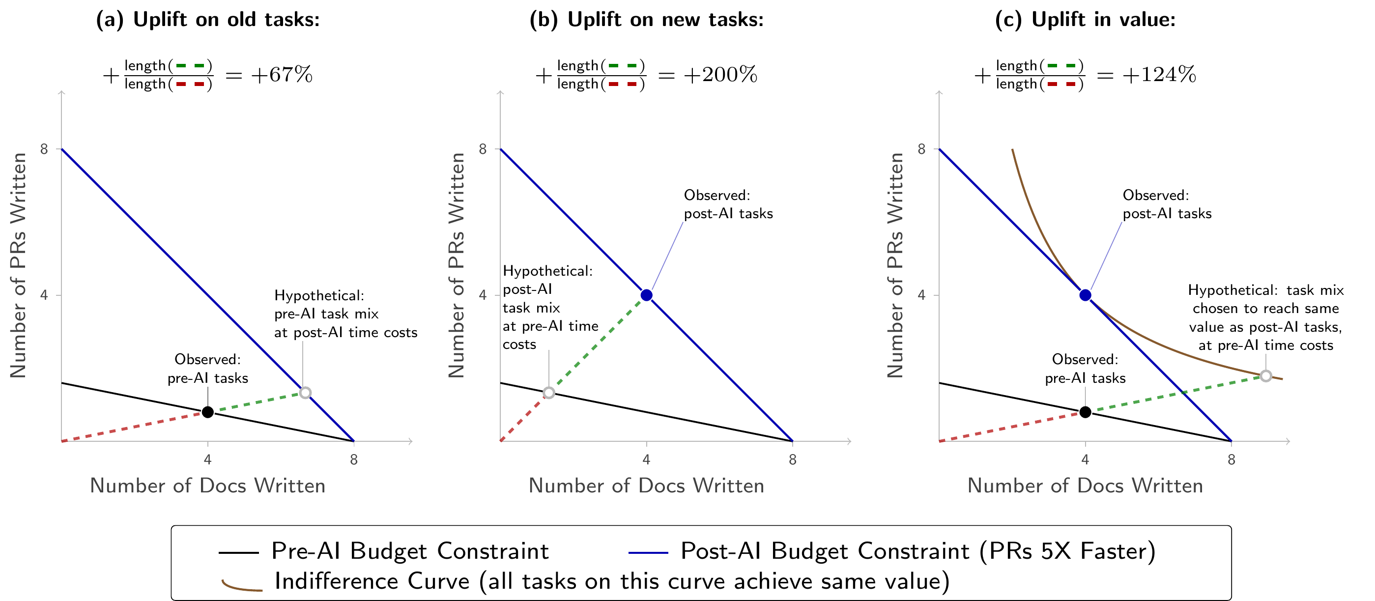 Three measures of uplift in the more extreme example.